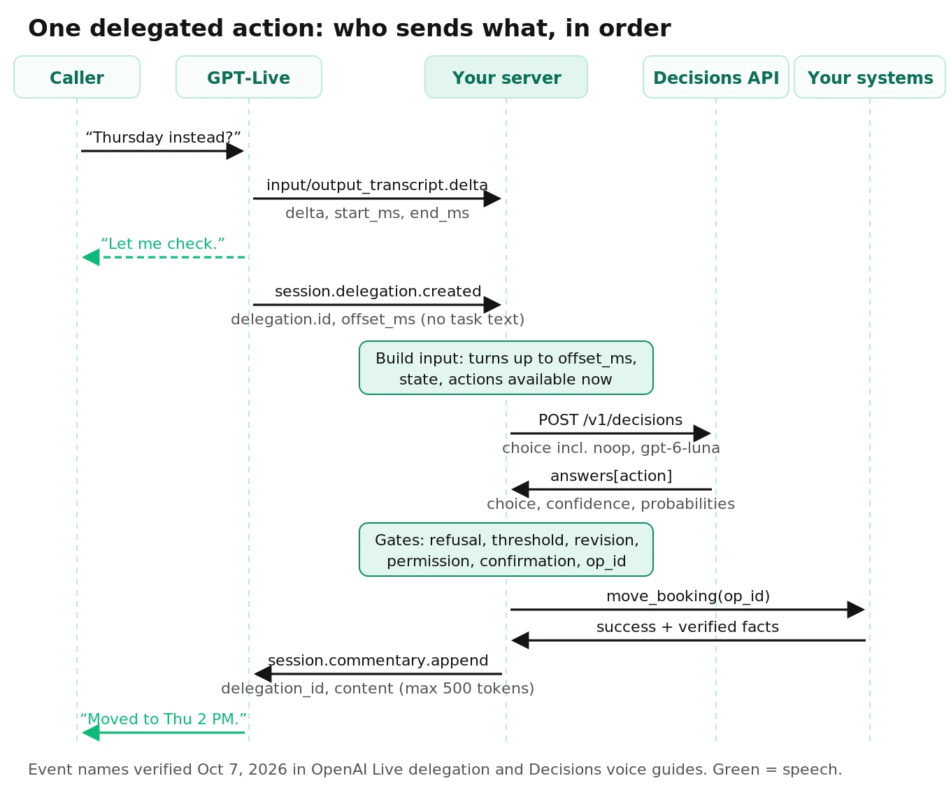 Swimlane sequence of one delegated voice action: caller speaks, GPT-Live emits transcript deltas and session.delegation.created, the server calls the Decisions API, validates and executes the action, and returns session.commentary.append while GPT-Live keeps talking