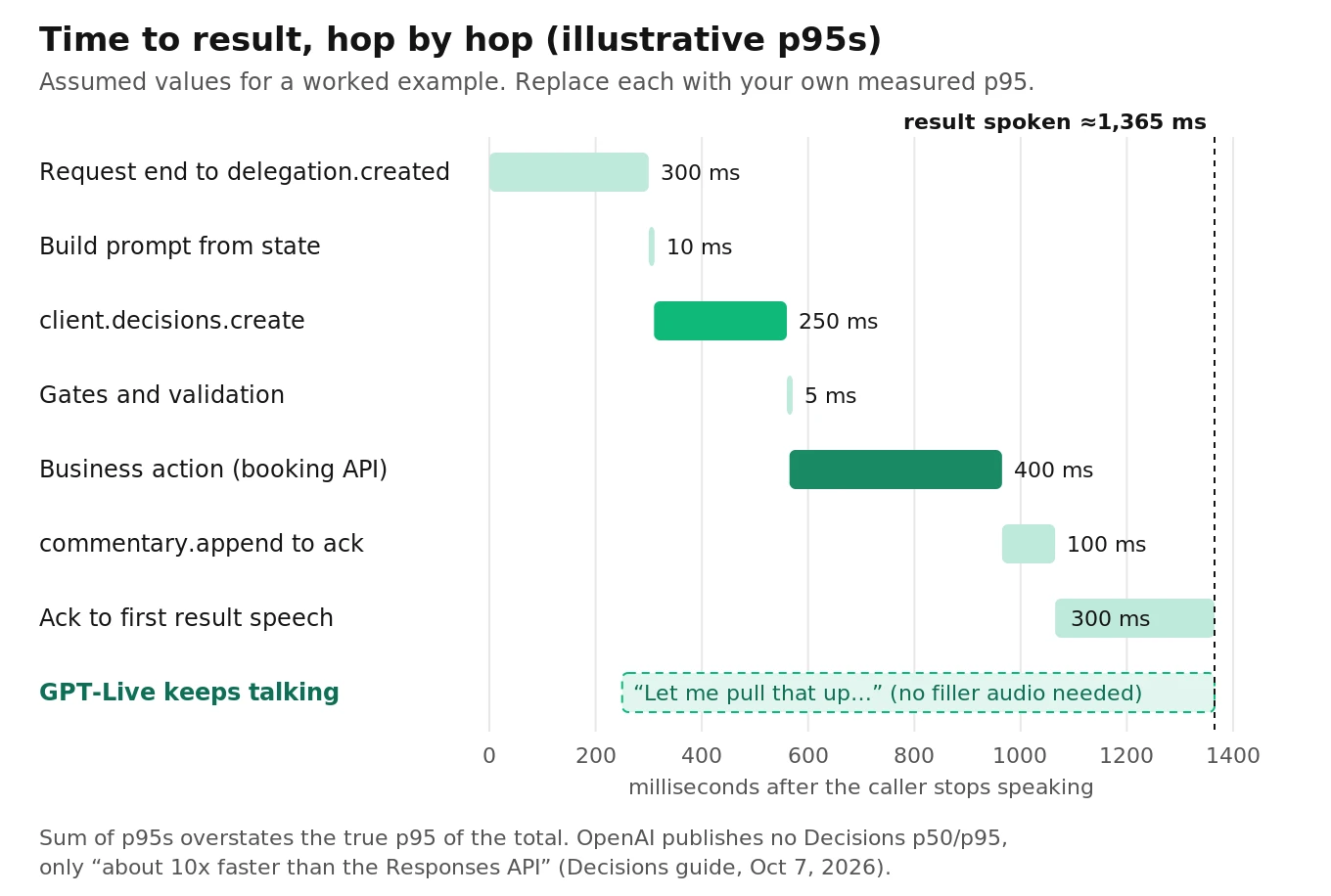 Per-hop latency waterfall for one delegated phone action with illustrative p95 values, showing GPT-Live acknowledgement speech overlapping the Decisions call and business action until the spoken result begins