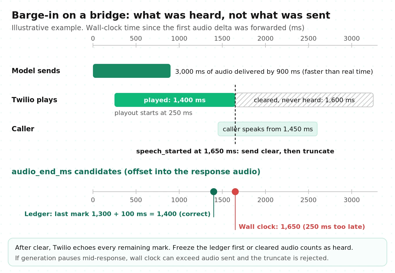 Barge-in timeline on a Twilio bridge: model audio sent faster than real time, Twilio playout lagging behind, the caller interrupting, and a wall-clock truncation estimate overshooting what was heard while a mark-based ledger lands on the true point