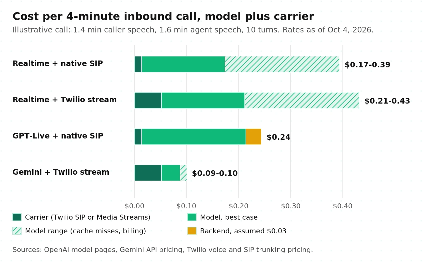 Stacked cost per four-minute inbound call for Realtime over SIP, Realtime over a Twilio media stream, GPT-Live over SIP, and Gemini Live over a Twilio media stream, split into model and carrier cost
