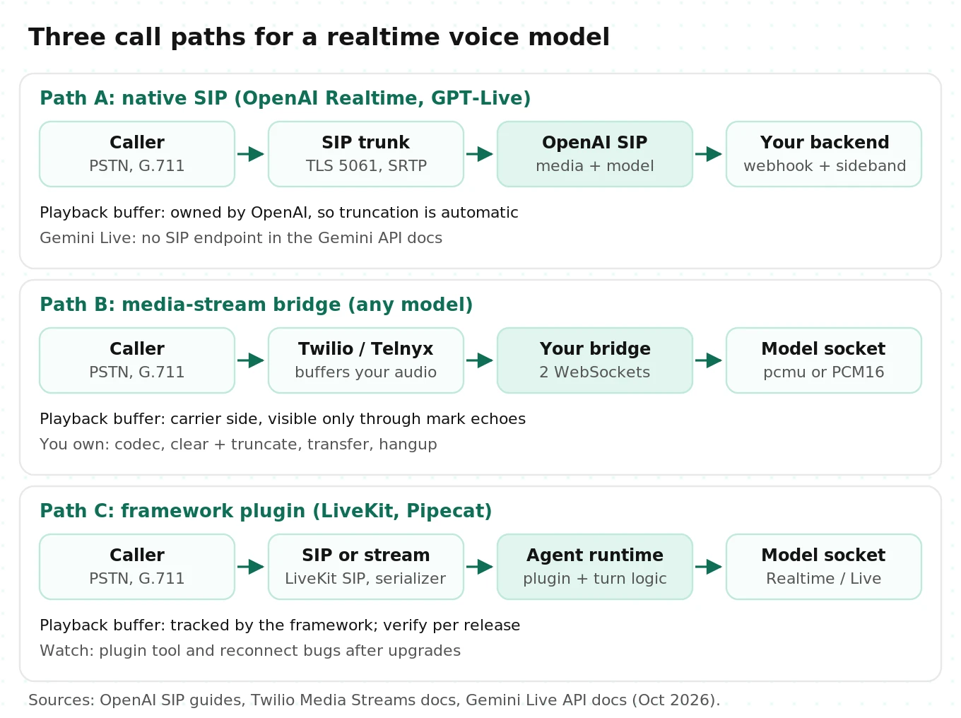 Three call paths compared: native SIP trunk to OpenAI with a sideband WebSocket, a Twilio media-stream bridge through your server, and a LiveKit or Pipecat framework plugin, showing hops and who owns the playback buffer