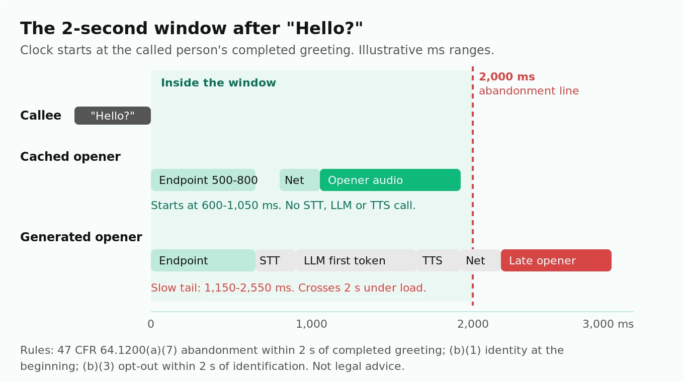 Timeline of the first seconds after an outbound call is answered, comparing a cached opener that starts within the two-second window with an LLM-generated opener whose slow tail crosses it
