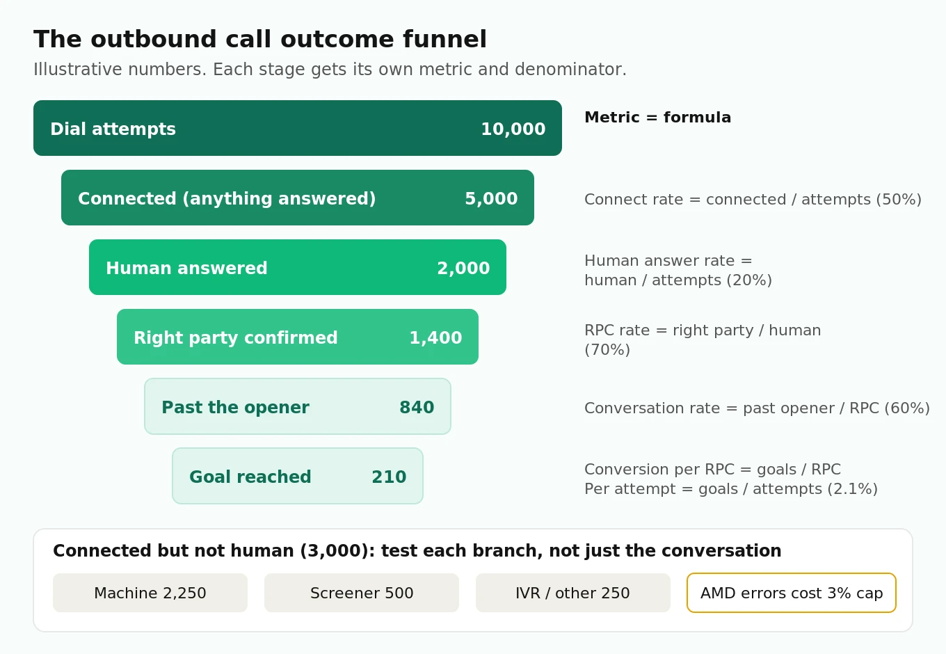 Outbound call outcome funnel from dial attempts to connected calls, human answers, right-party contacts, conversations and goals, with machine, screener and IVR branches and the formula for each stage metric