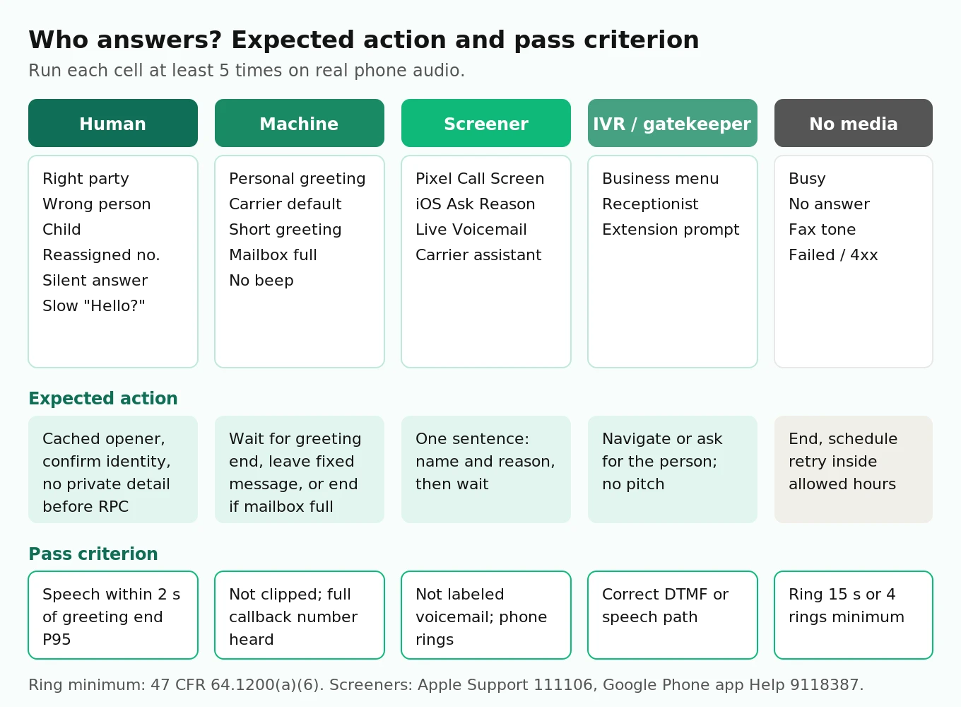 Grid of outbound answerer types grouped into human, machine, screener, IVR and no-media columns, each with the expected agent action and the pass criterion a test should check