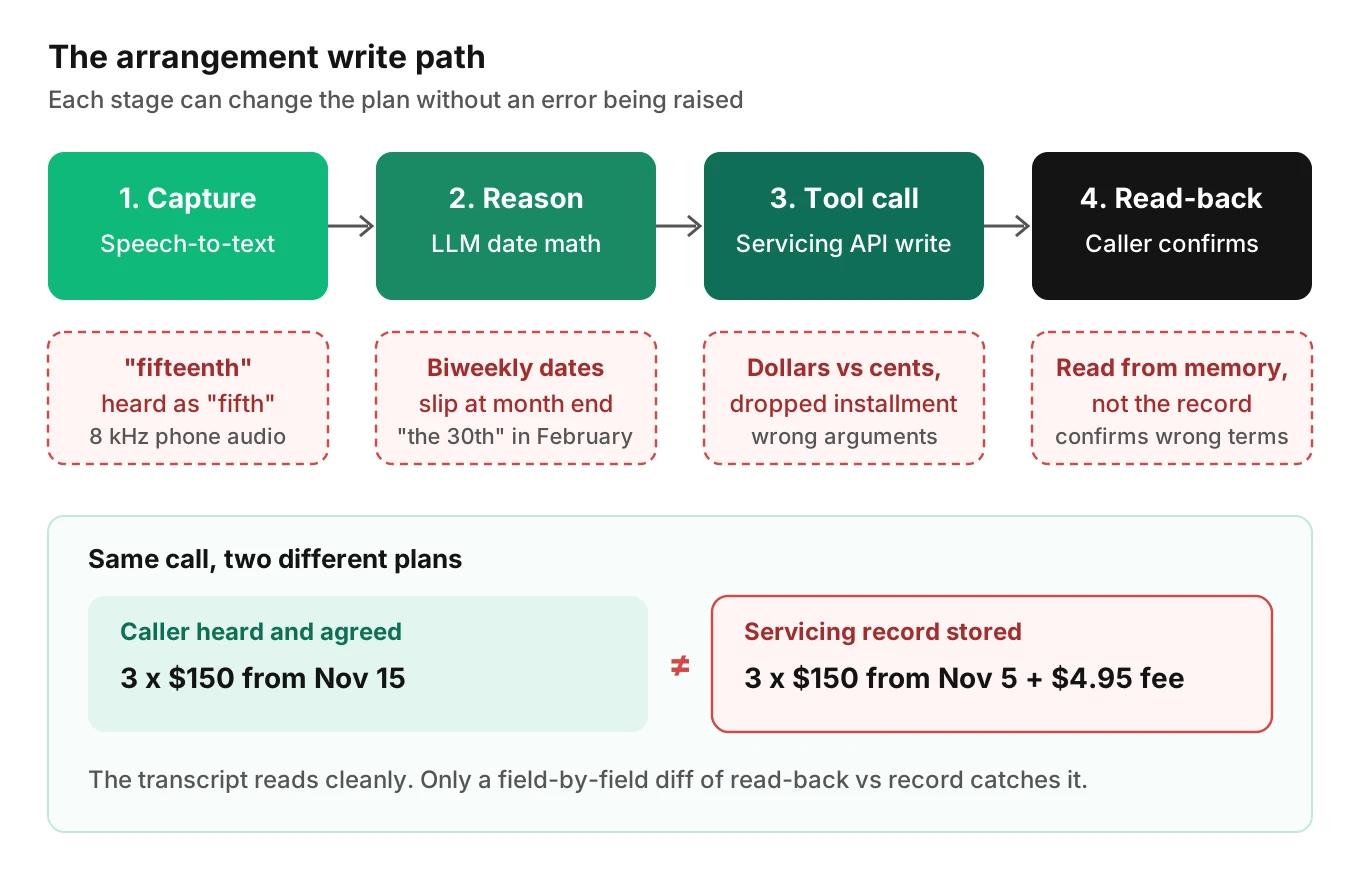 Four-stage flow of a voice payment arrangement from capture to read-back, with red markers where a misheard date, date math or a wrong tool argument corrupts the plan