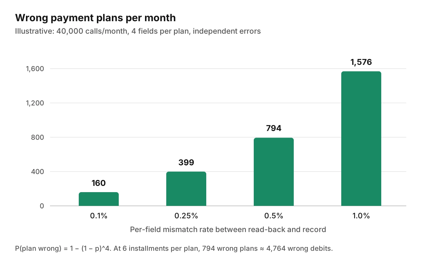 Bar chart of illustrative wrong payment plans per month at 40,000 calls and four fields, rising from about 160 at 0.1 percent per-field error to about 1,576 at 1 percent