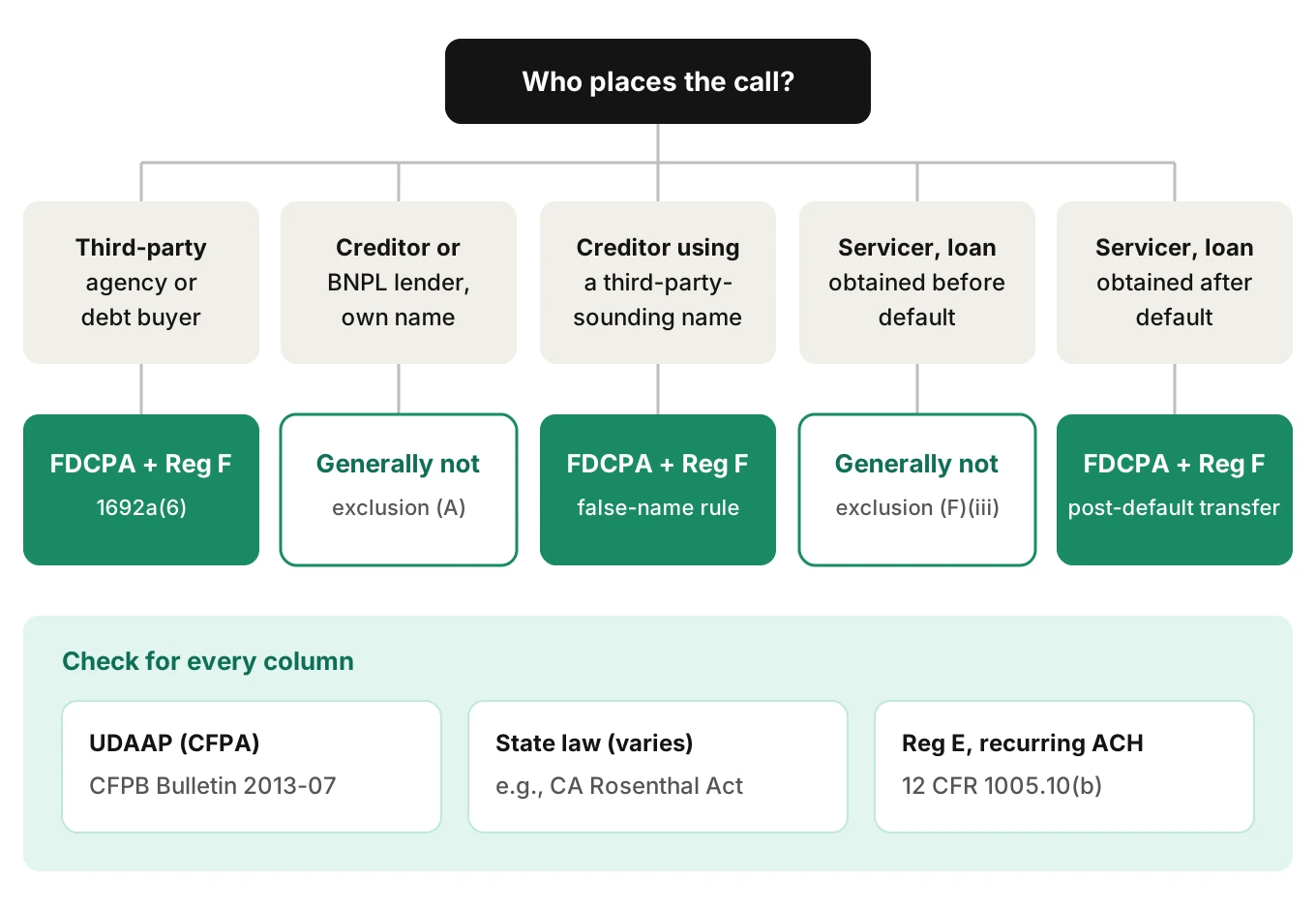 Decision tree showing whether FDCPA and Regulation F apply to a payment arrangement call for third-party collectors, creditors, BNPL lenders and loan servicers, plus rules that always apply
