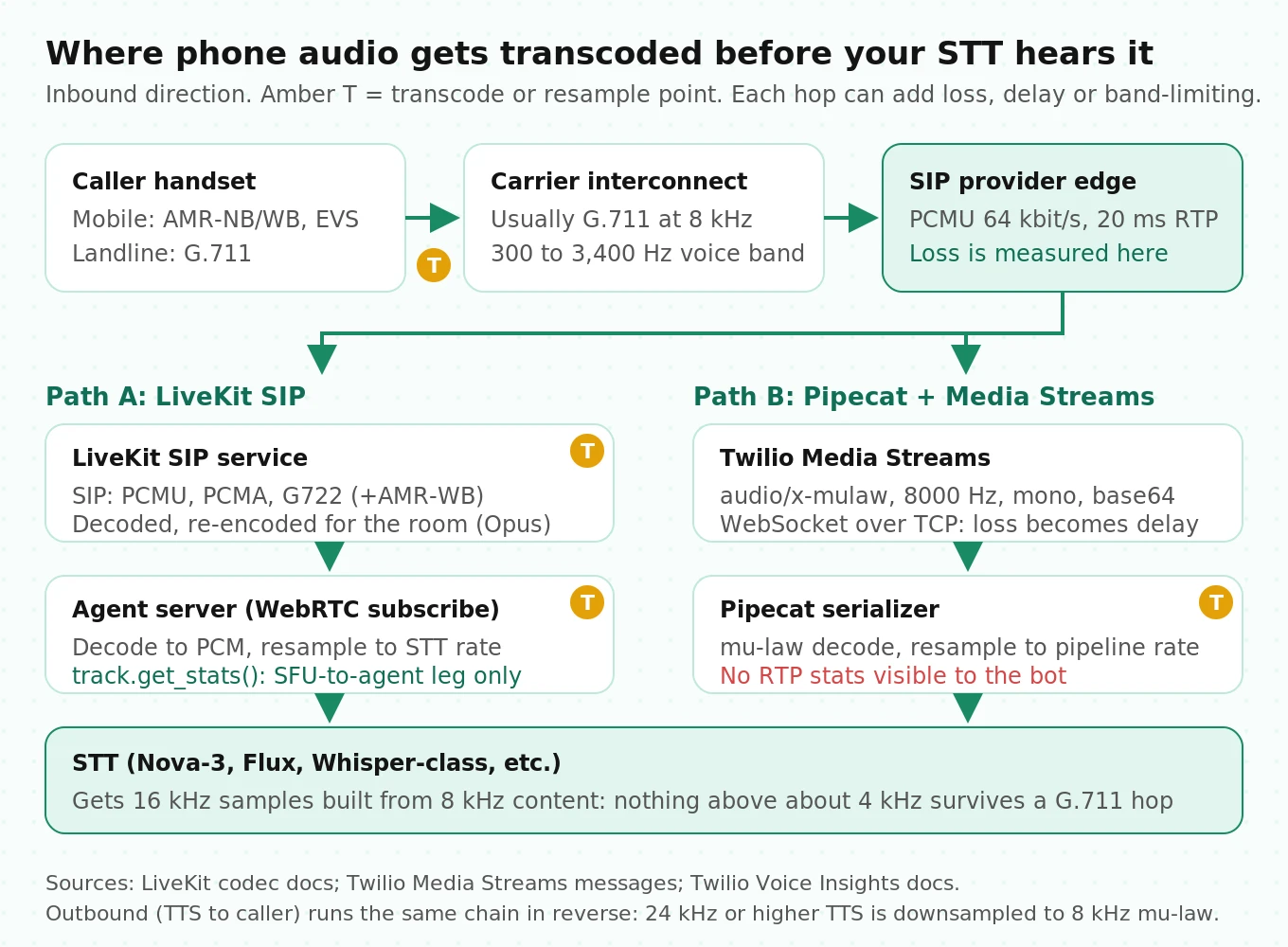 Diagram of the phone-call audio chain for a voice agent, from caller handset through carrier, SIP trunk, LiveKit SIP or Twilio Media Streams, to STT, with codecs, sample rates and transcoding points marked.