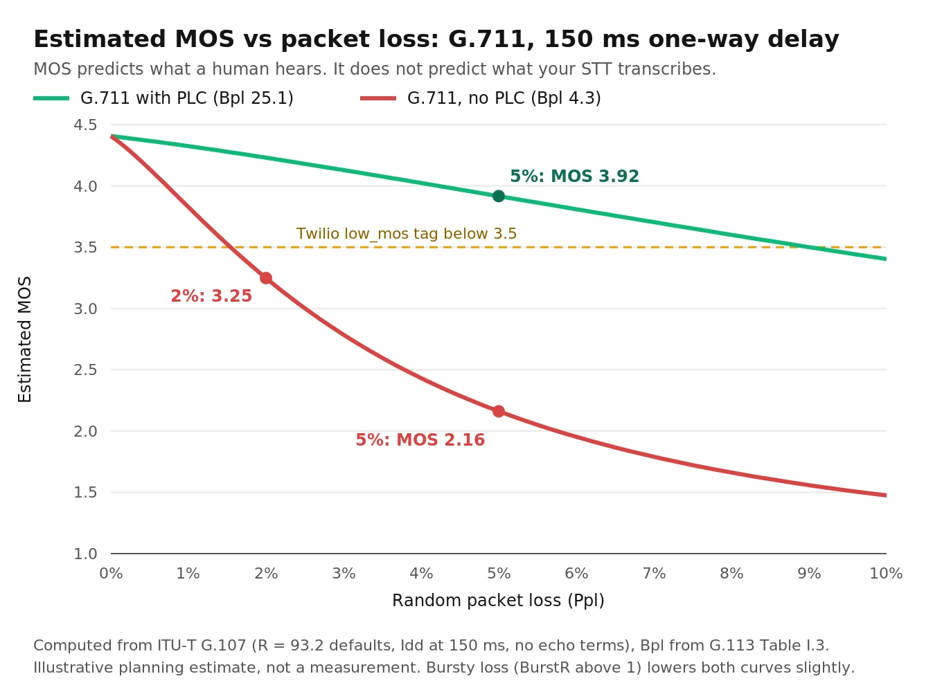 Chart of estimated MOS against packet loss from 0 to 10 percent for G.711 with and without packet loss concealment, computed with the ITU-T G.107 E-model at 150 ms delay.