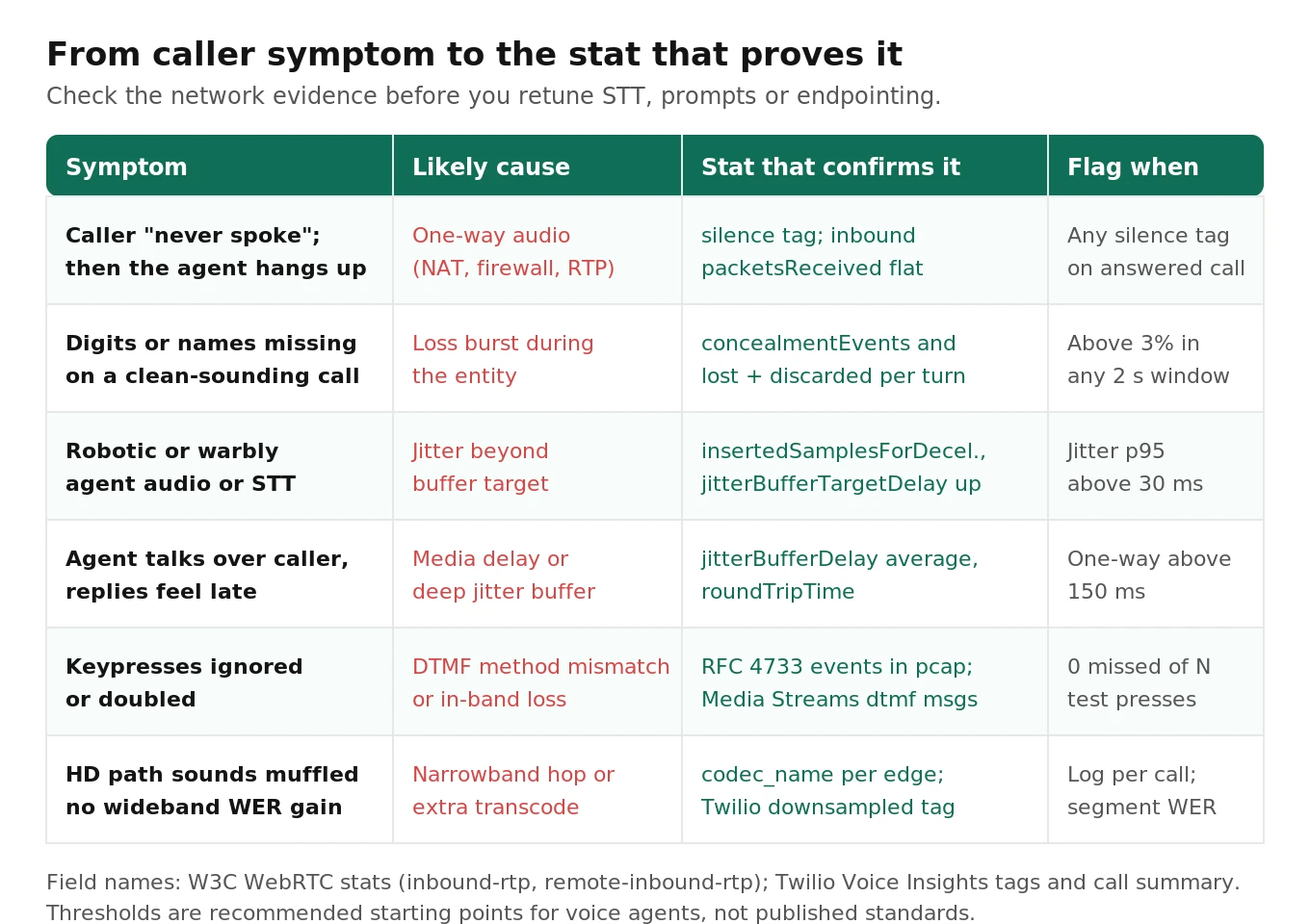 Diagnostic grid that maps voice agent symptoms such as missed digits, one-way audio, robotic speech and repeated re-prompts to the network stat that confirms each cause and its threshold.