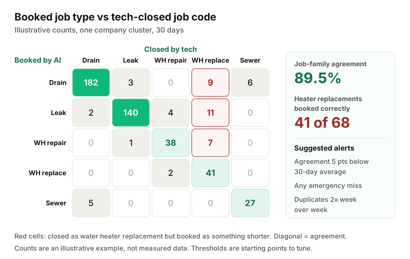 Confusion grid comparing AI-booked plumbing job types with tech-closed job codes, highlighting water heater replacements booked as leak or drain jobs, with suggested alert thresholds