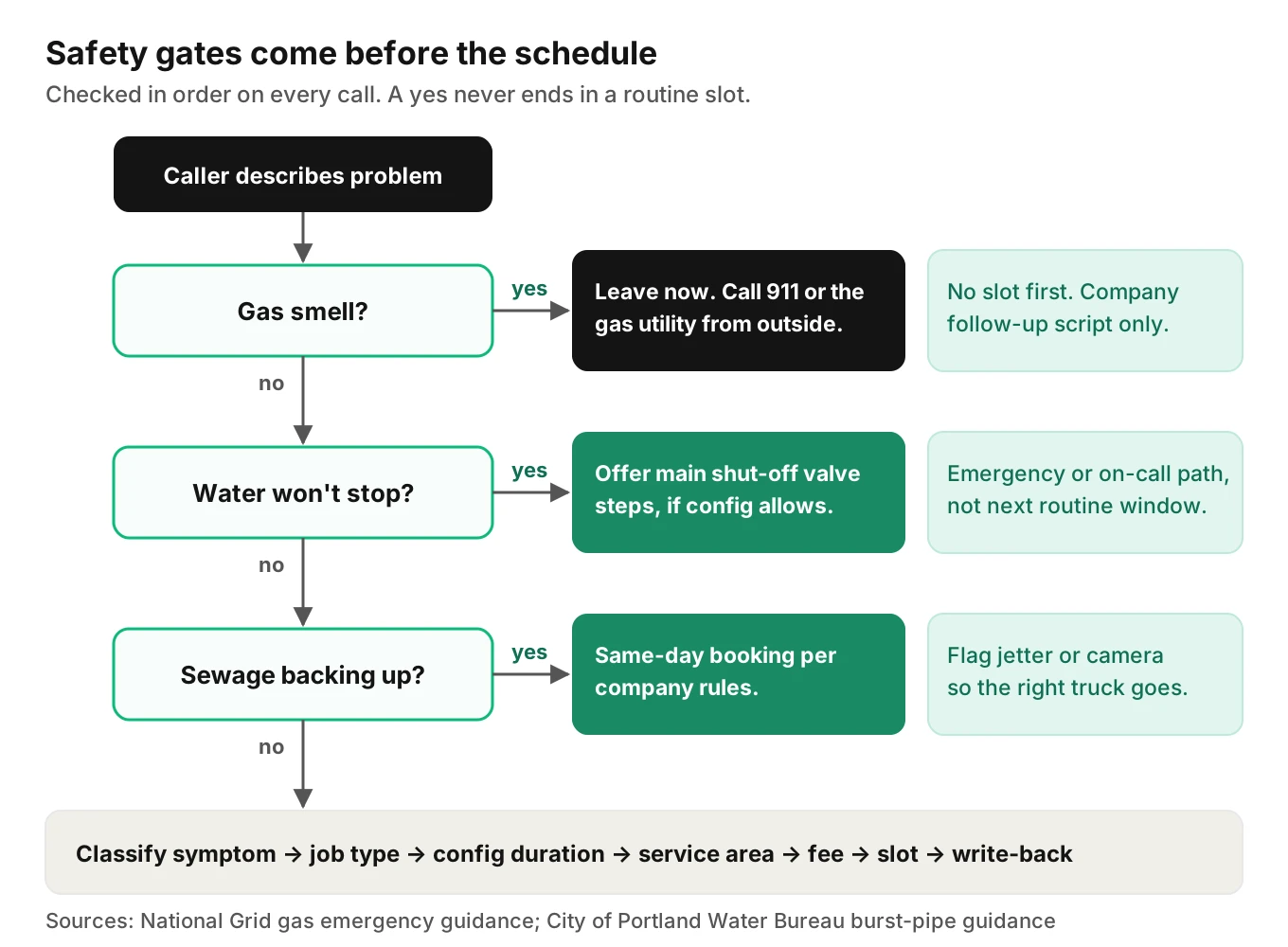 Decision tree for a plumbing AI call that checks gas smell, active leak and sewage backup before any job type is chosen or a slot is offered