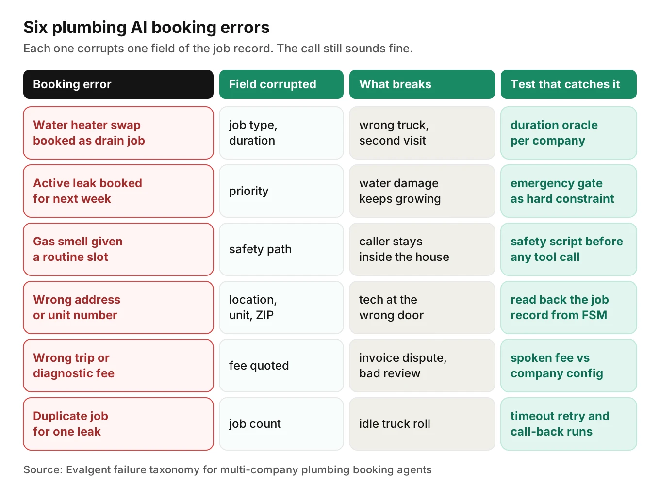 Grid of six plumbing AI booking errors, showing for each the corrupted field, what breaks downstream, and the test that catches it before release