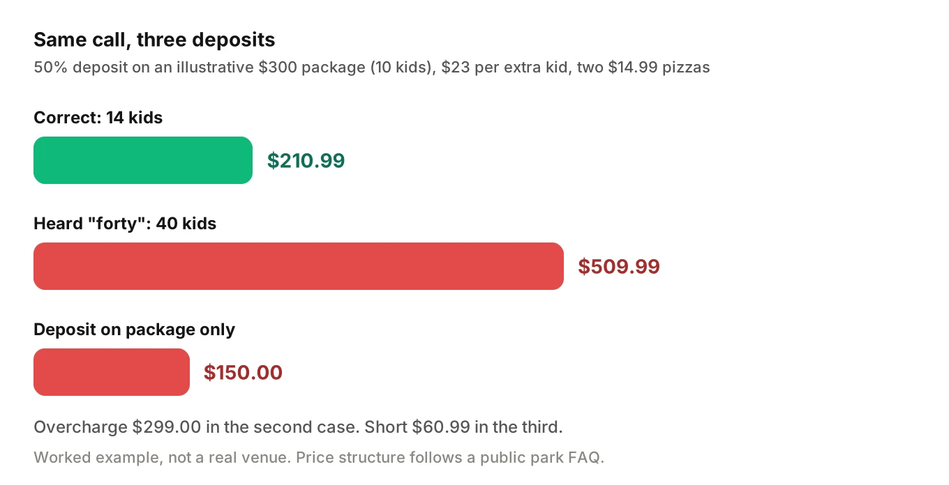 Bar chart of an illustrative party quote: correct deposit of 210.99 dollars compared with the deposit after hearing forty kids and the deposit computed on the package alone