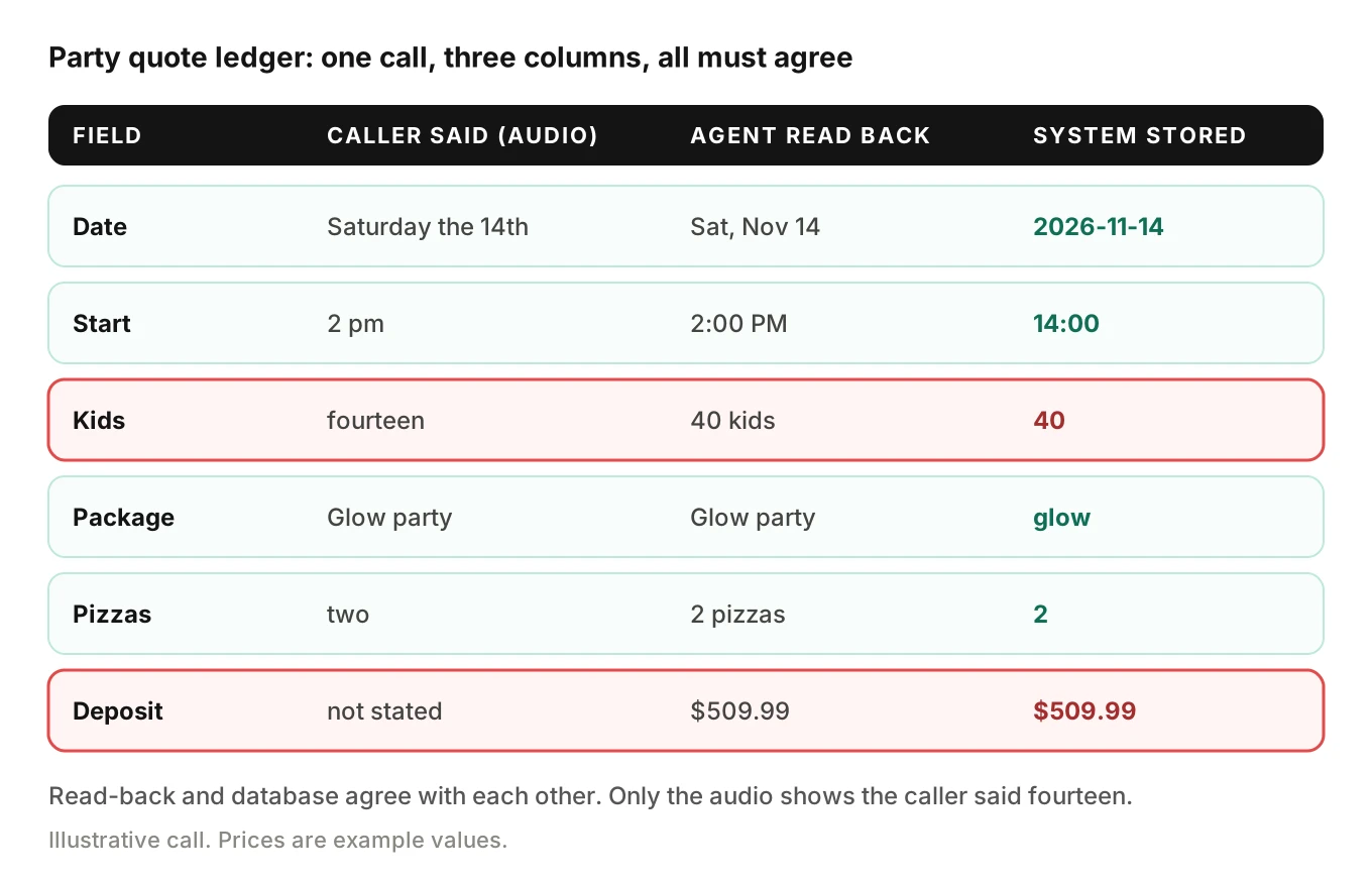 Party quote ledger for one call: caller said fourteen kids, agent read back forty, system stored forty, with date, start time, package and deposit rows and red mismatches on kids and deposit