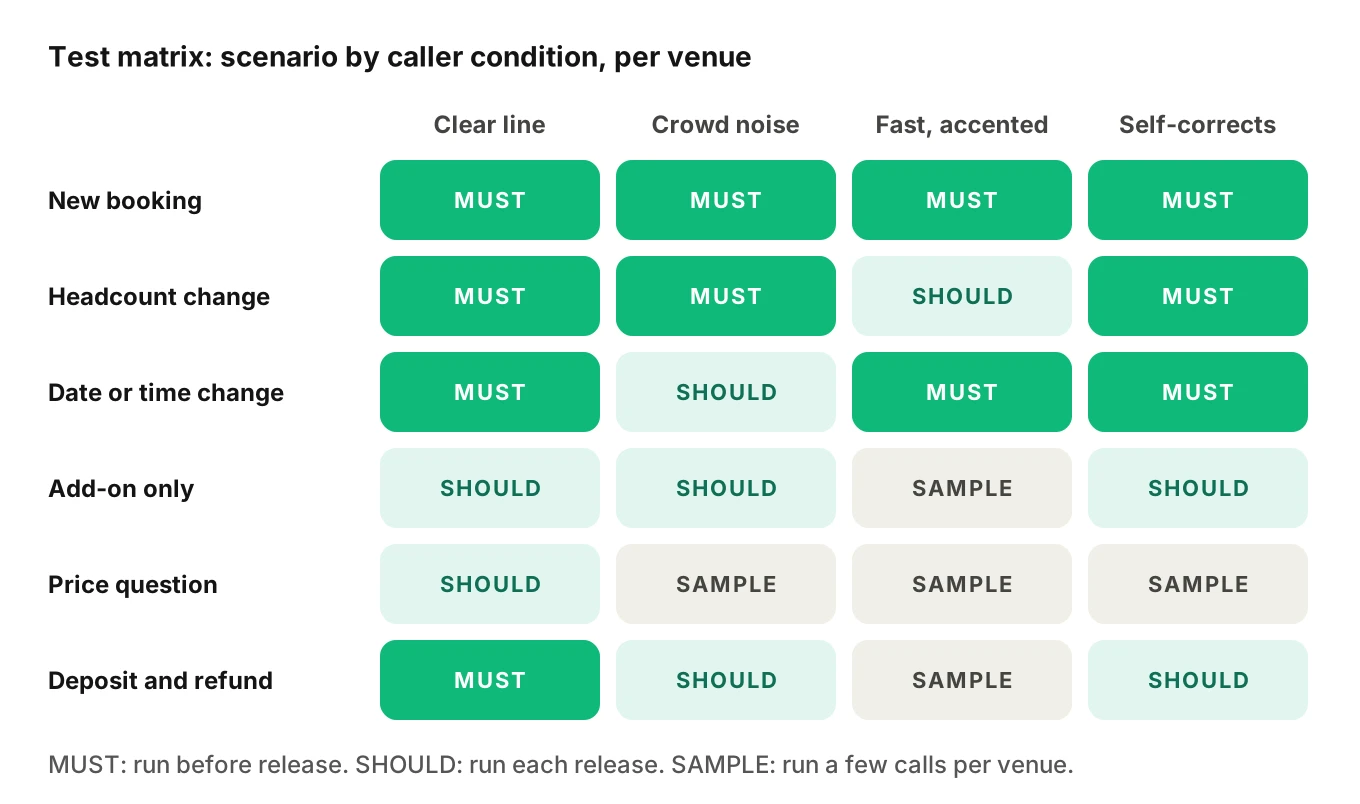 Test matrix of six party-booking scenarios against four caller conditions showing which combinations must run before release, which should run, and which can be sampled