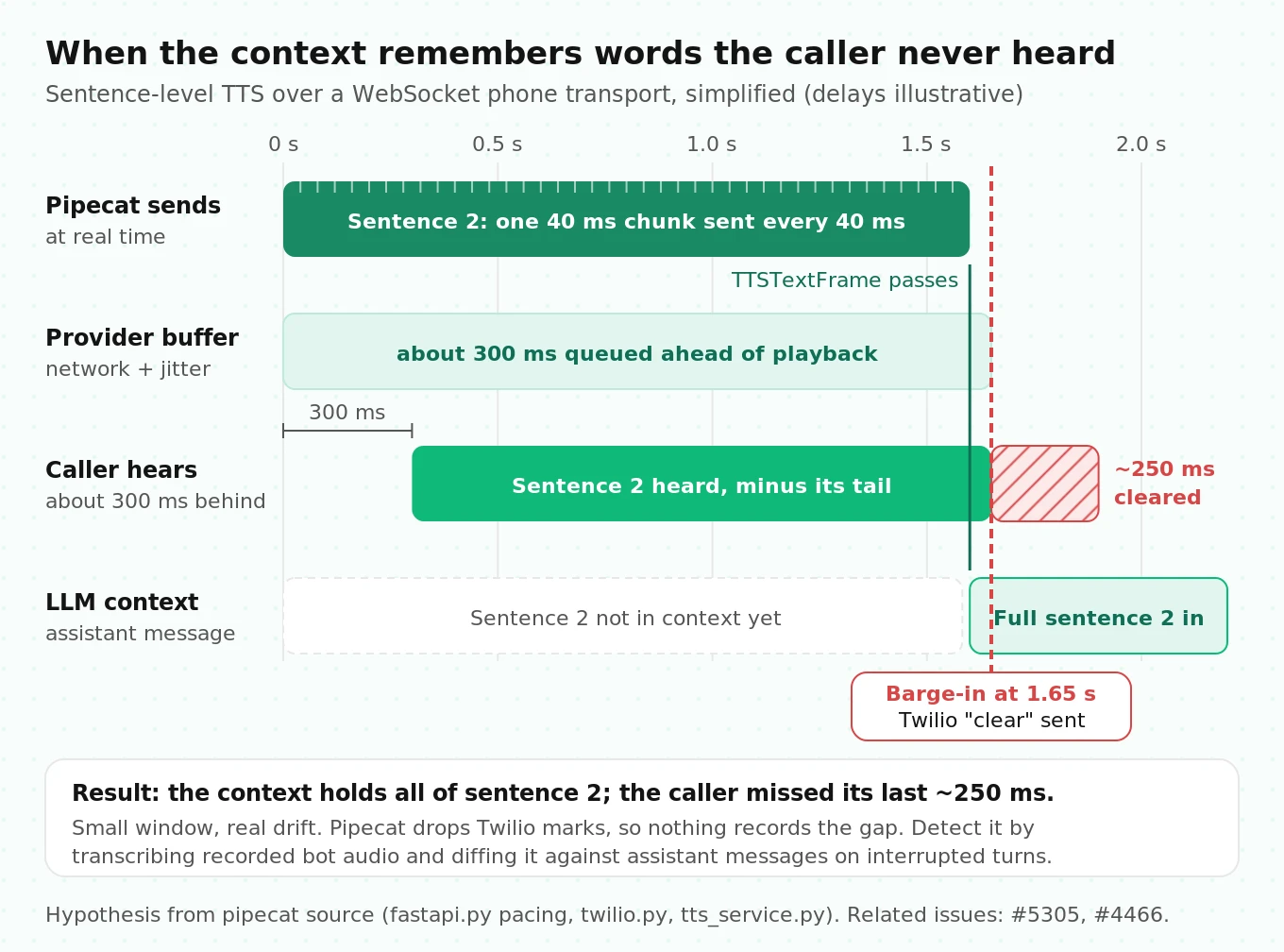 Timeline of Pipecat sending audio at real time, a small provider playout buffer, and what the caller hears, showing a barge-in, Twilio clear discarding the tail, and the full sentence kept in context