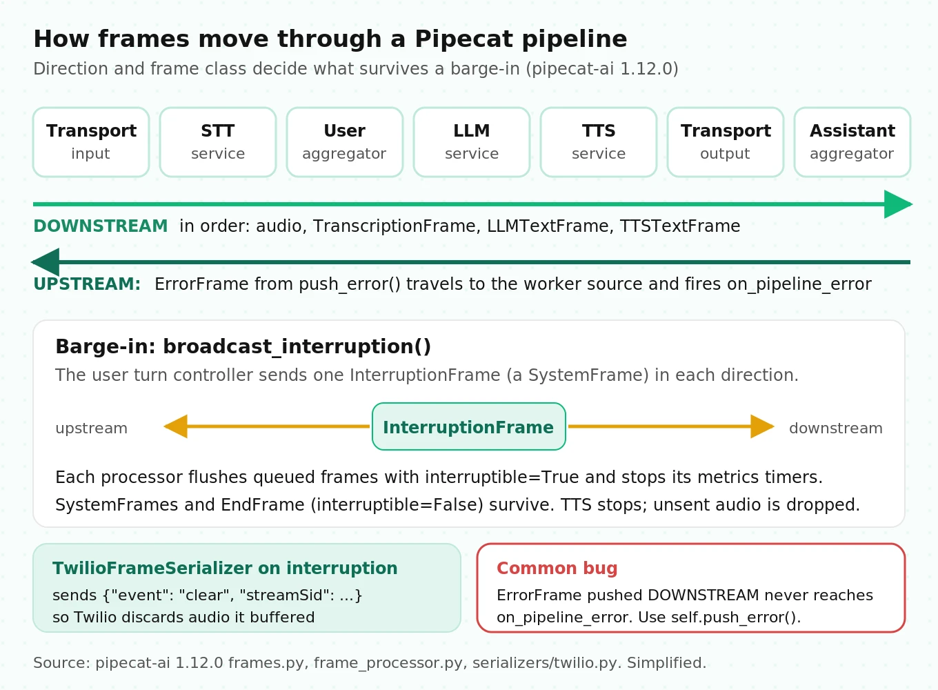 Diagram of a Pipecat pipeline showing data frames flowing downstream, ErrorFrame flowing upstream, and an InterruptionFrame broadcast both ways that flushes queues and triggers a Twilio clear command