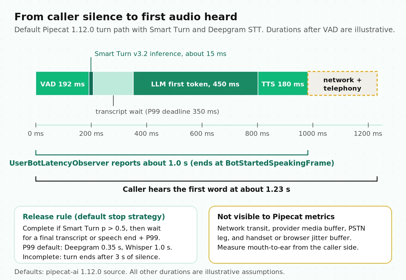 Timeline from caller silence to first heard audio: VAD stop window, Smart Turn inference, transcript wait, LLM and TTS time, plus the telephony leg Pipecat cannot measure
