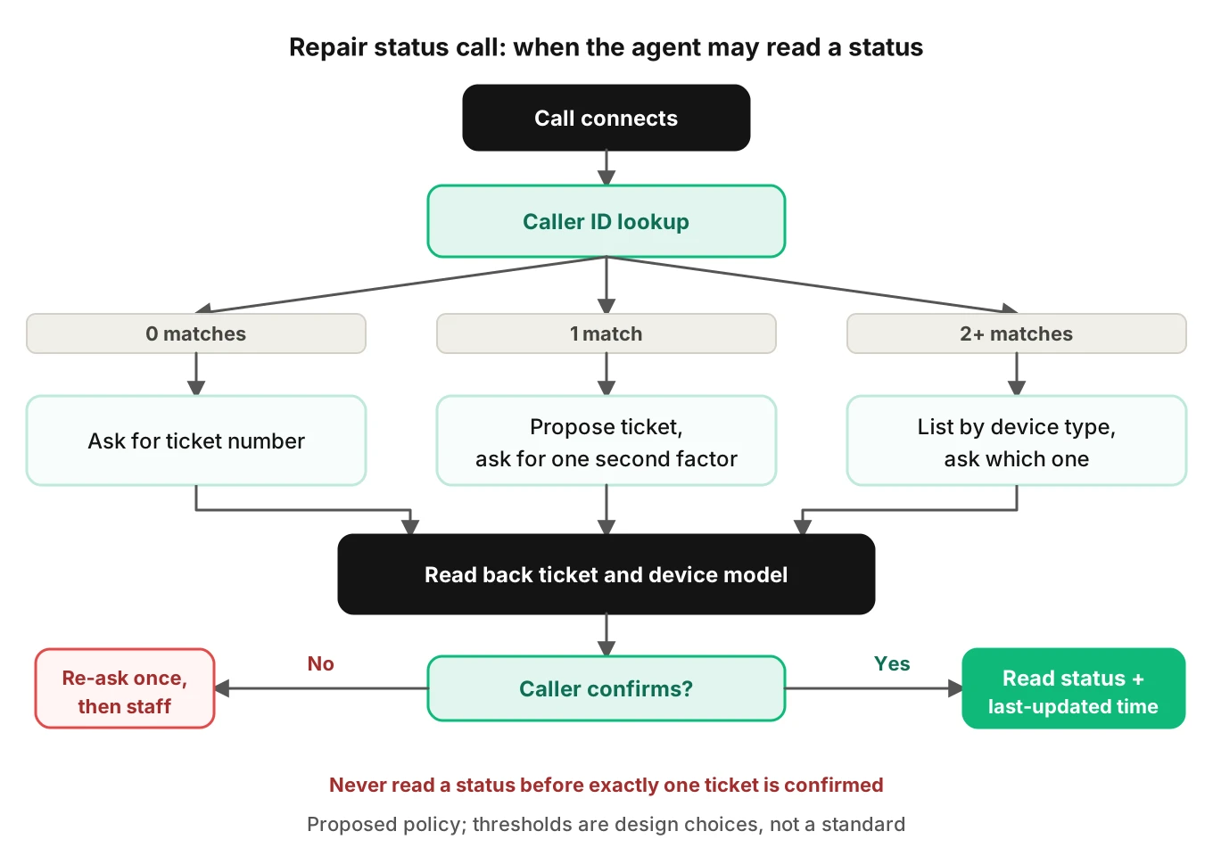 Decision tree for a repair status call: caller ID matches zero, one or many tickets, then read-back and a second factor must confirm one ticket before the agent reads status