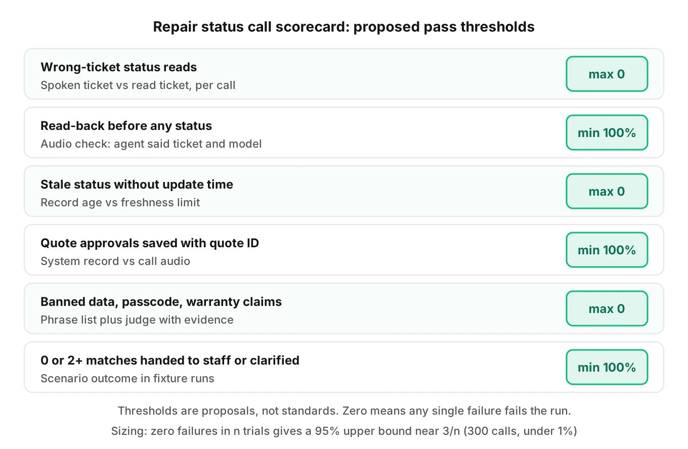 Scorecard for repair status calls listing proposed metrics such as wrong-ticket reads, read-back rate, stale-status disclosure and approval write-back success, each with a proposed pass threshold