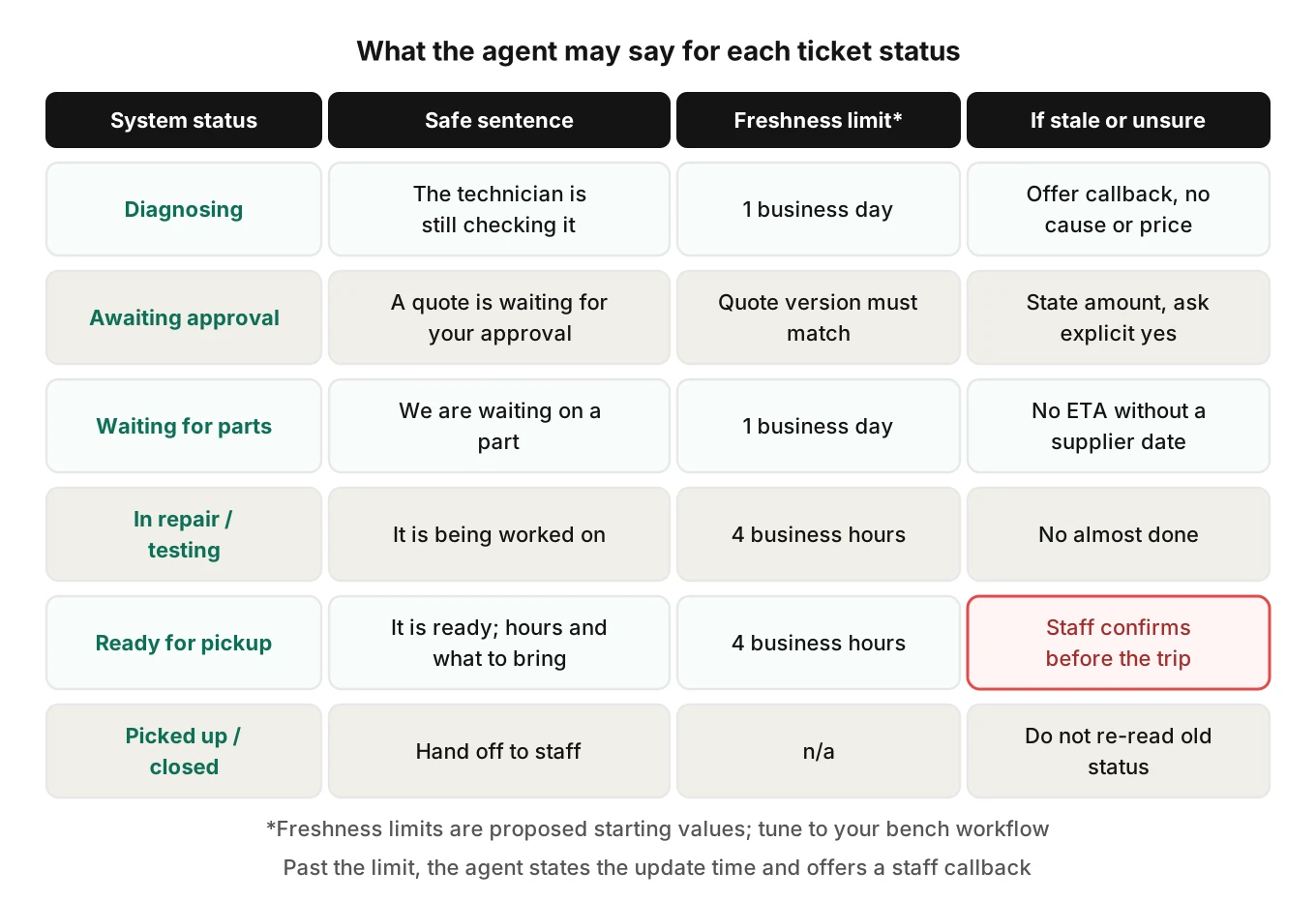 Mapping of repair ticket statuses to the sentence an AI may say, with a freshness limit per status and the point where stale records trigger a staff callback