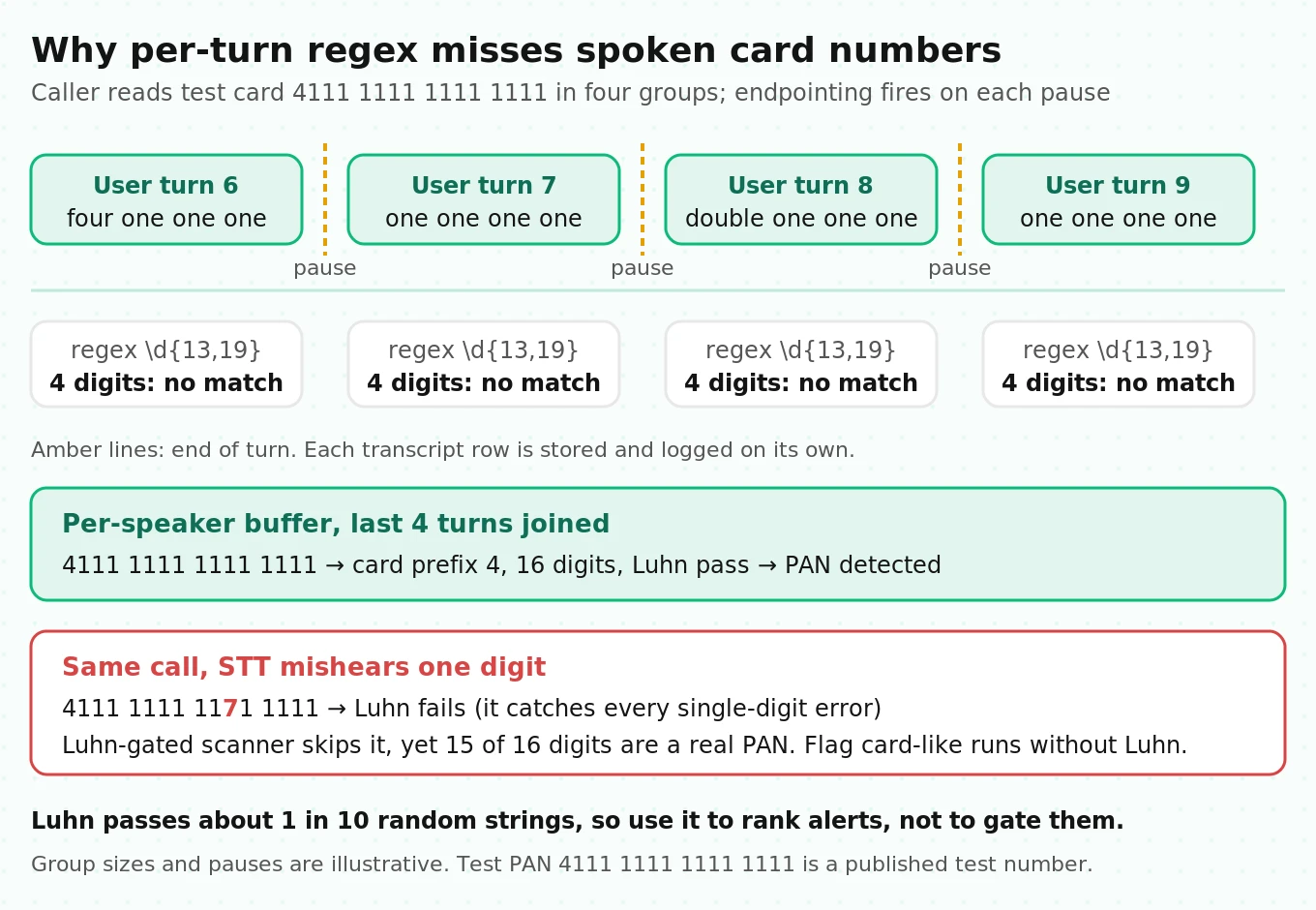 Timeline of a caller reading a card number in four groups, with endpointing splitting it into four user turns that each pass a per-turn regex but combine into a full PAN