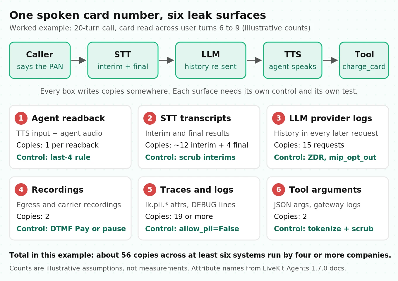 Diagram of one spoken card number fanning out from the caller into STT results, LLM requests, traces, tool calls, TTS input, recordings and logs, with each leak surface labeled