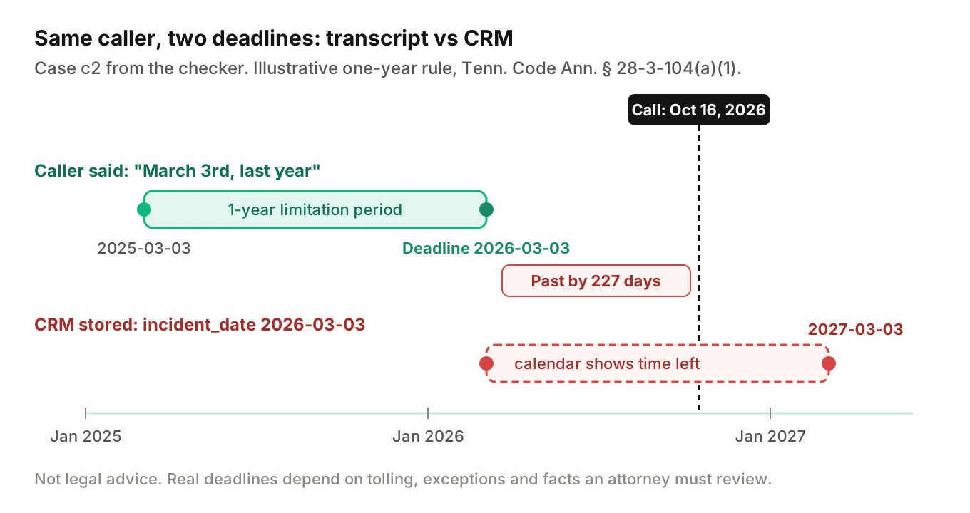 Timeline comparing the limitation deadline from the caller's stated incident date with the CRM's stored date in a Tennessee case, showing a 365-day gap and a passed deadline