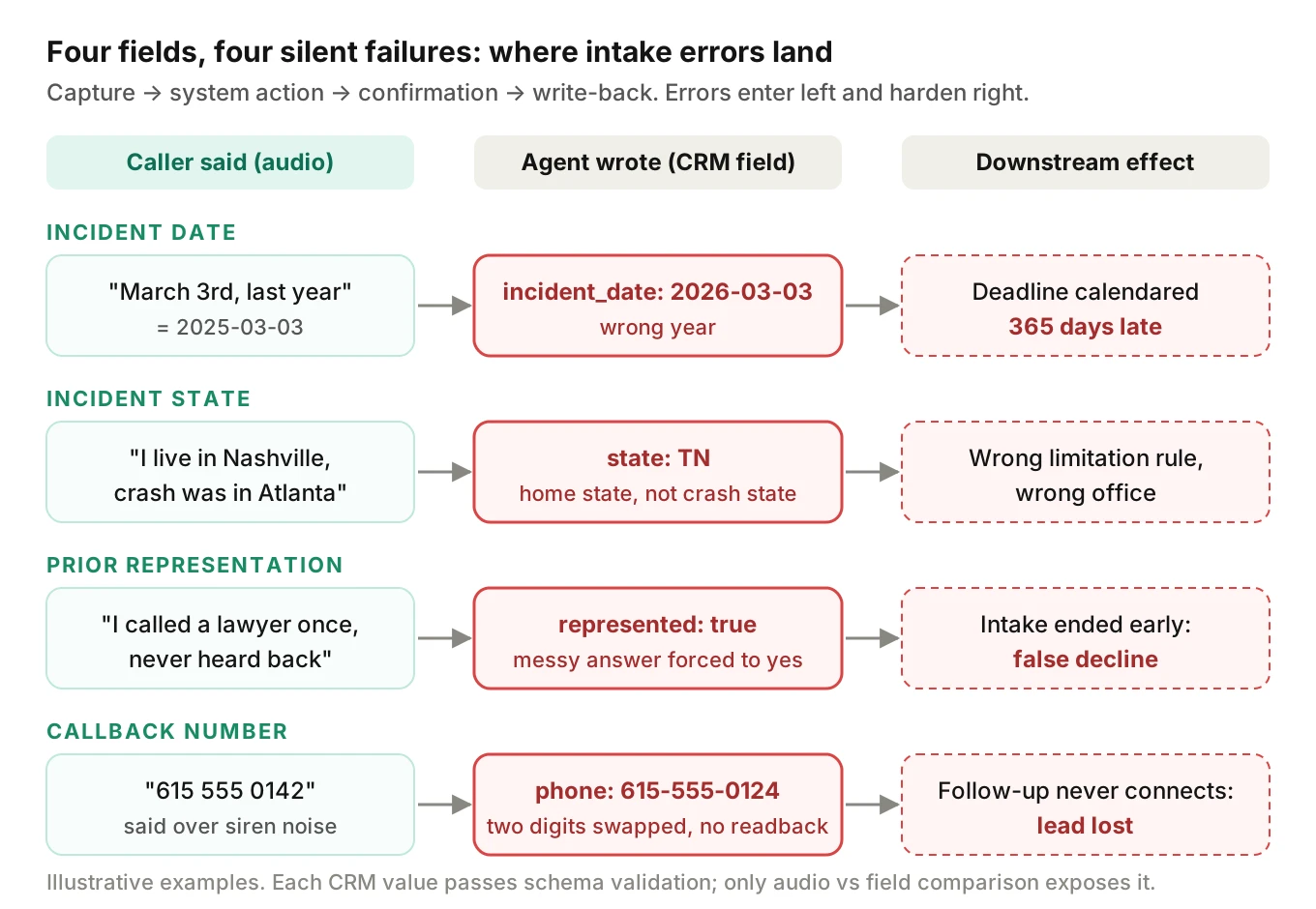 Flow diagram tracing four personal injury intake fields from caller speech to CRM value to downstream effect: late deadline, wrong state rule, false decline and lost lead