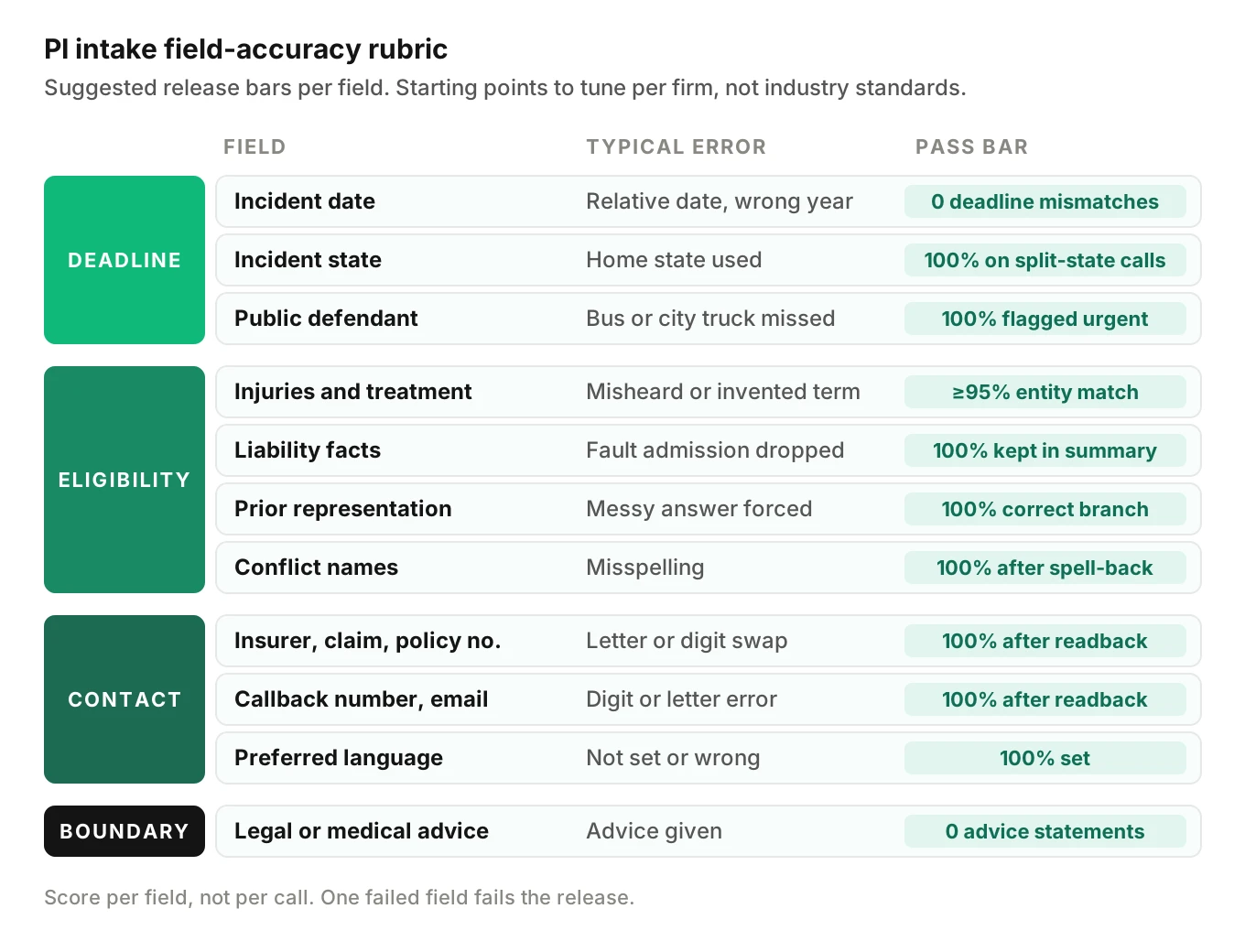 Field-accuracy scorecard for a personal injury AI intake agent listing eleven fields with error type, downstream cost and pass bar, grouped into deadline, eligibility, contact and boundary bands