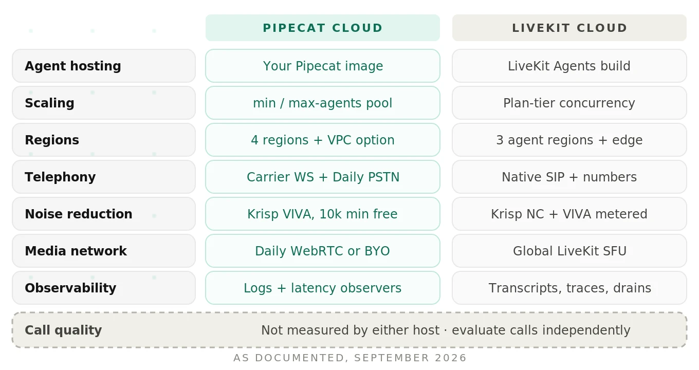 What Pipecat Cloud and LiveKit Cloud each manage: agent hosting, scaling, regions, telephony, noise reduction, media network and observability, compared side by side