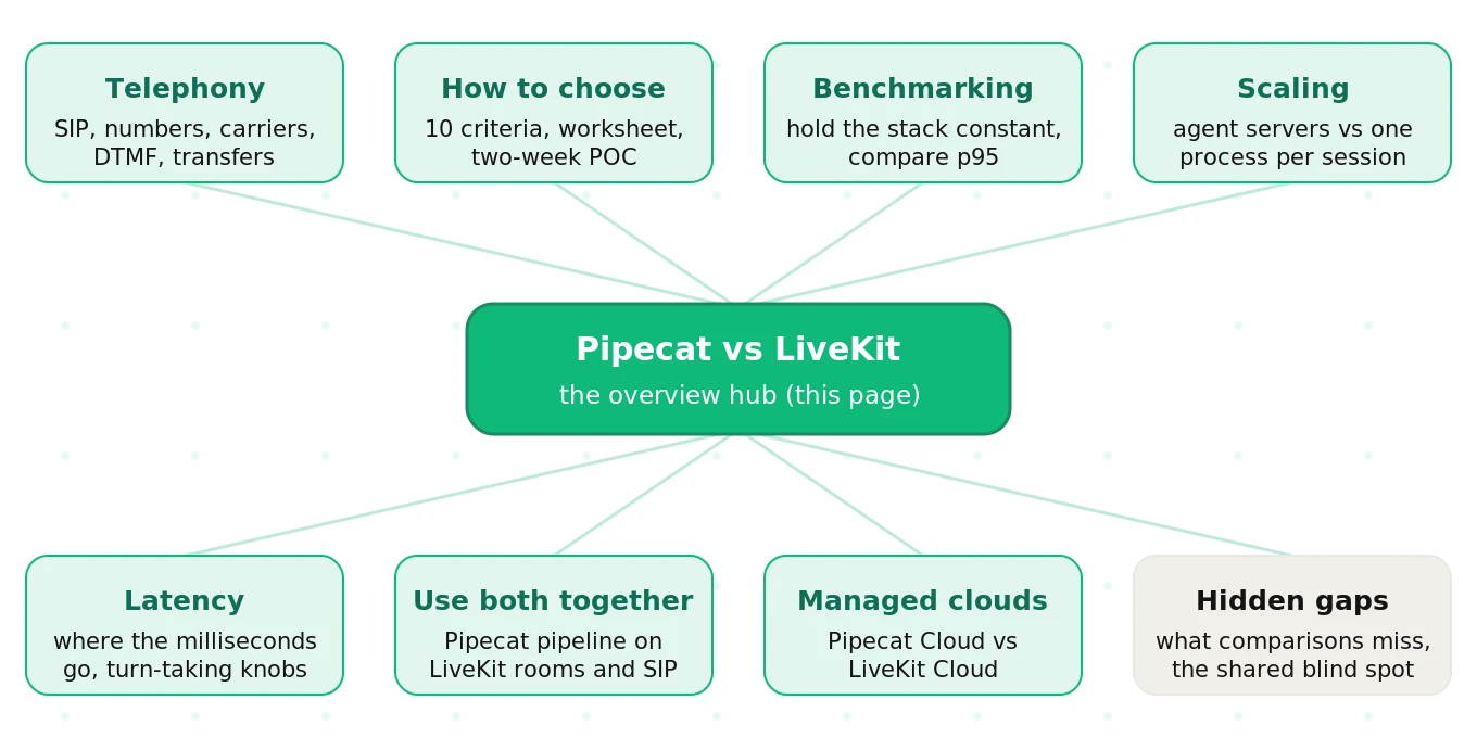 A map of Evalgent's Pipecat versus LiveKit guides: telephony, how to choose, benchmarking, scaling, latency, using both together, managed clouds and hidden gaps