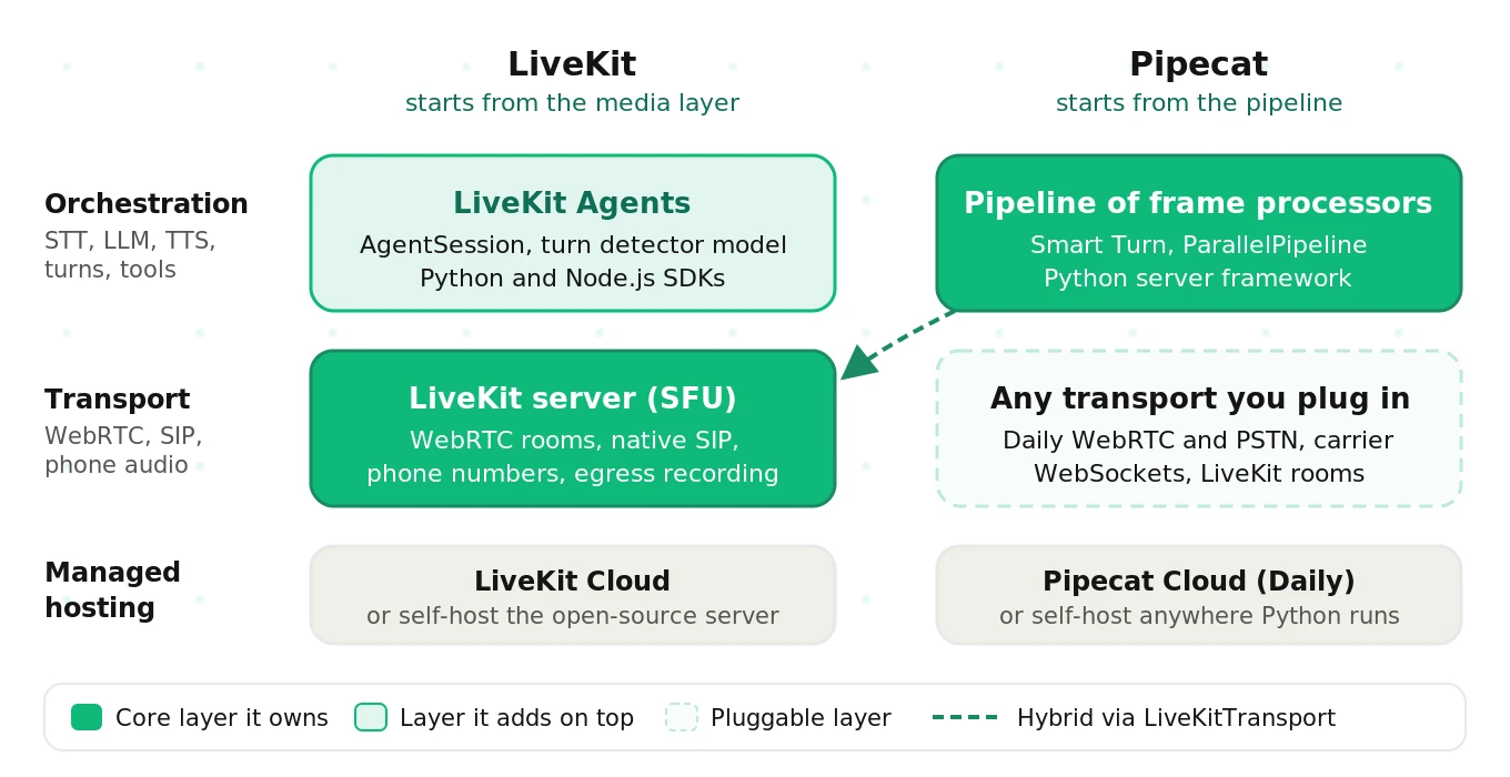 Pipecat and LiveKit sit at different layers: LiveKit provides media transport, rooms and SIP with its own agents framework, while Pipecat orchestrates the speech-to-text, LLM and text-to-speech pipeline on any transport