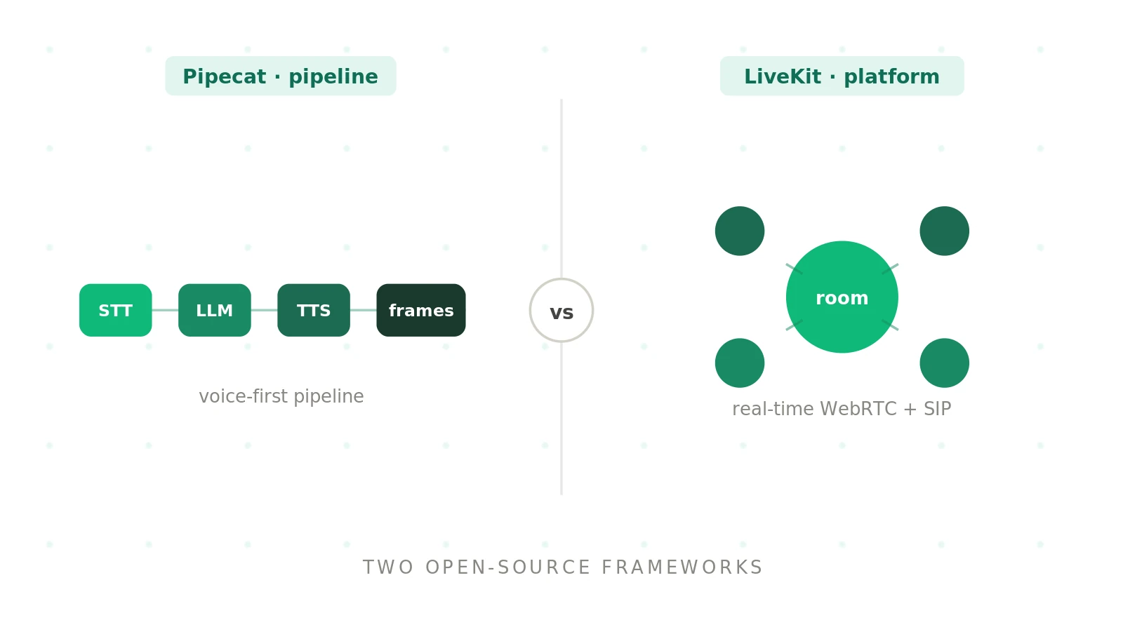 Pipecat vs LiveKit: which voice agent framework should you choose?