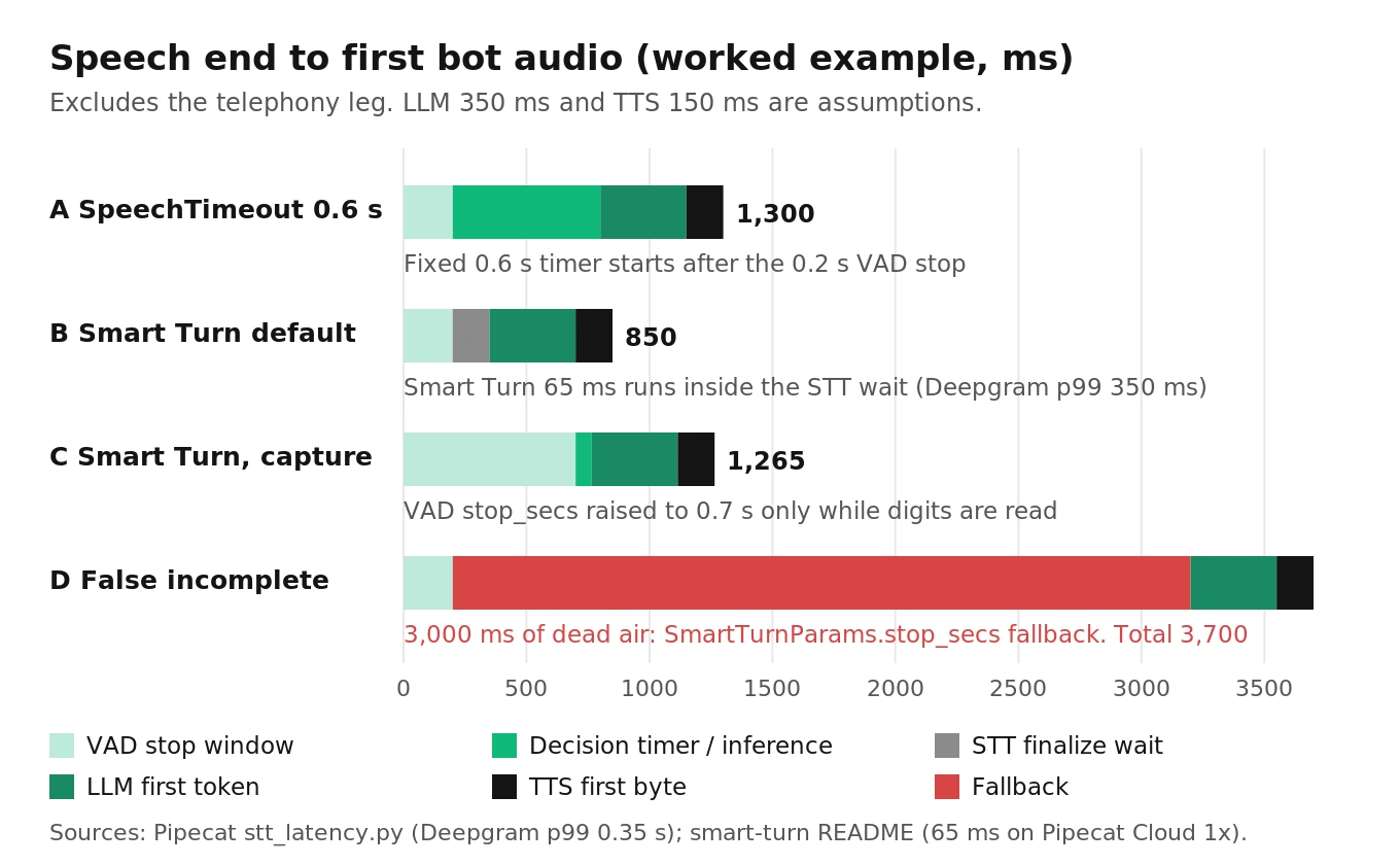 Latency waterfall comparing SpeechTimeout, Smart Turn default, Smart Turn in number-capture mode, and a Smart Turn false incomplete, broken into VAD, decision, LLM and TTS stages in milliseconds