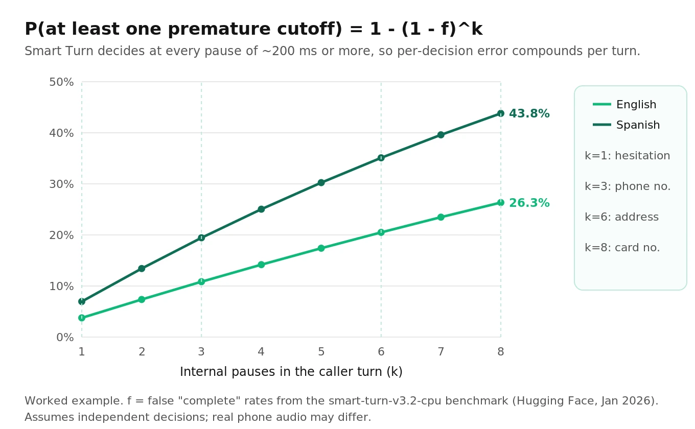 Chart of the probability of at least one premature turn cutoff versus the number of internal pauses, for English and Spanish per-decision error rates from the Smart Turn v3.2 benchmark