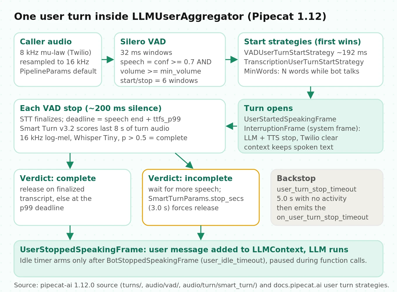 Pipecat 1.12 user turn flow: Silero VAD windows feed start strategies that broadcast an InterruptionFrame, then Smart Turn runs at each VAD stop before release