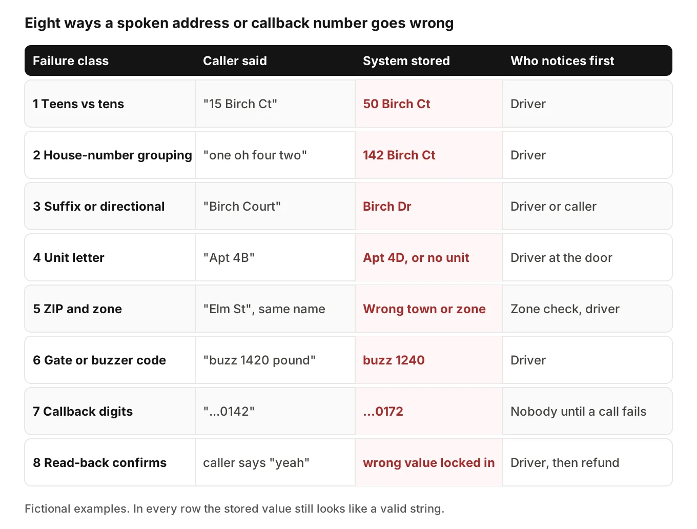 Grid of eight failure classes in a spoken pizza delivery address and callback number, each showing what the caller said, what the system stored and who notices first