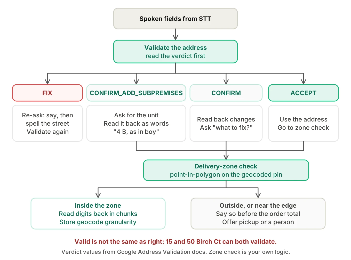 Decision tree for a spoken delivery address: validate, check unit, check delivery zone, then accept, confirm with caller, ask for a unit or re-ask