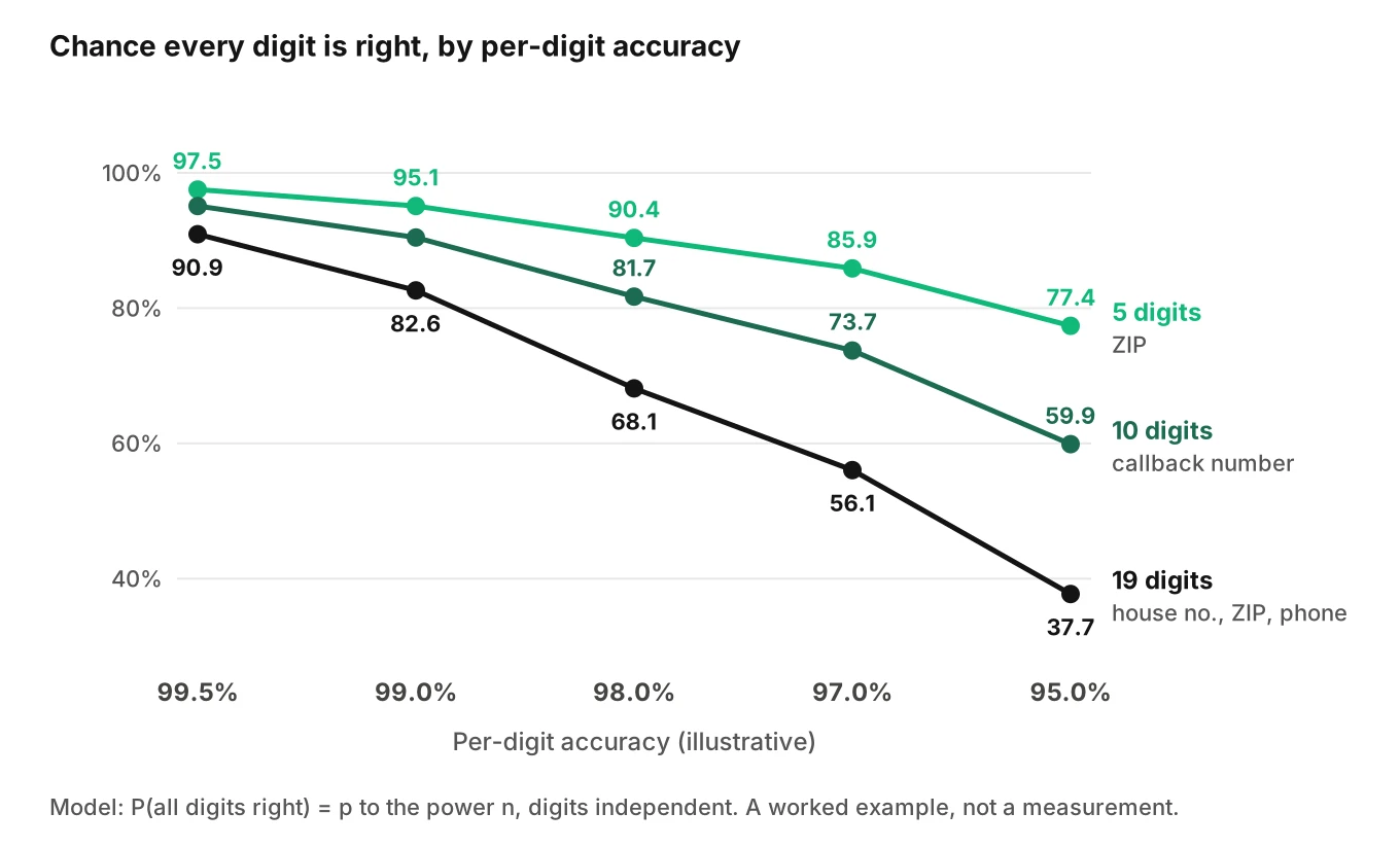 Line chart of the chance that every digit is captured correctly for 5, 10 and 19 digit captures at per-digit accuracy from 99.5 percent down to 95 percent