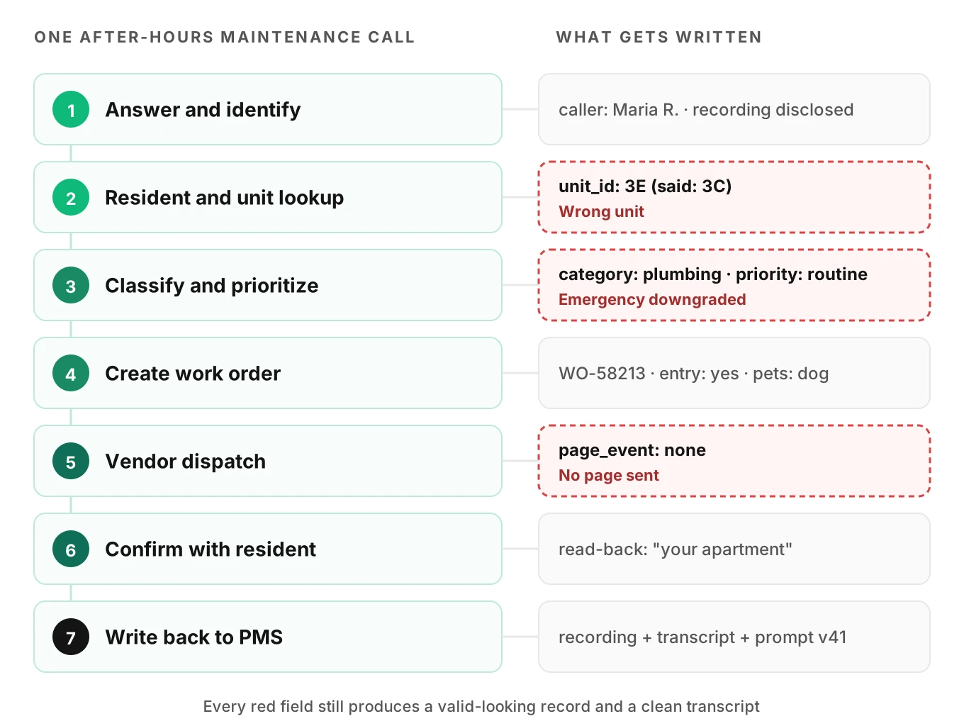 Flow of one after-hours maintenance call from answer and unit lookup to work order, vendor dispatch and PMS write-back, with three silent failure points marked in red