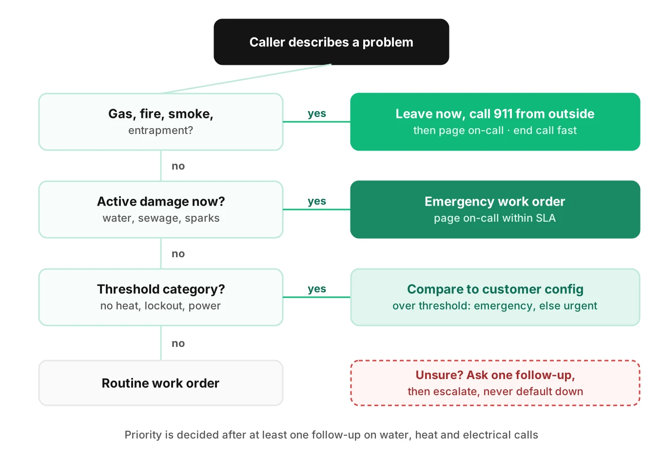 Decision tree for maintenance call priority: life-safety signals mean leave and call 911, active damage means emergency page, threshold categories check customer config, else routine