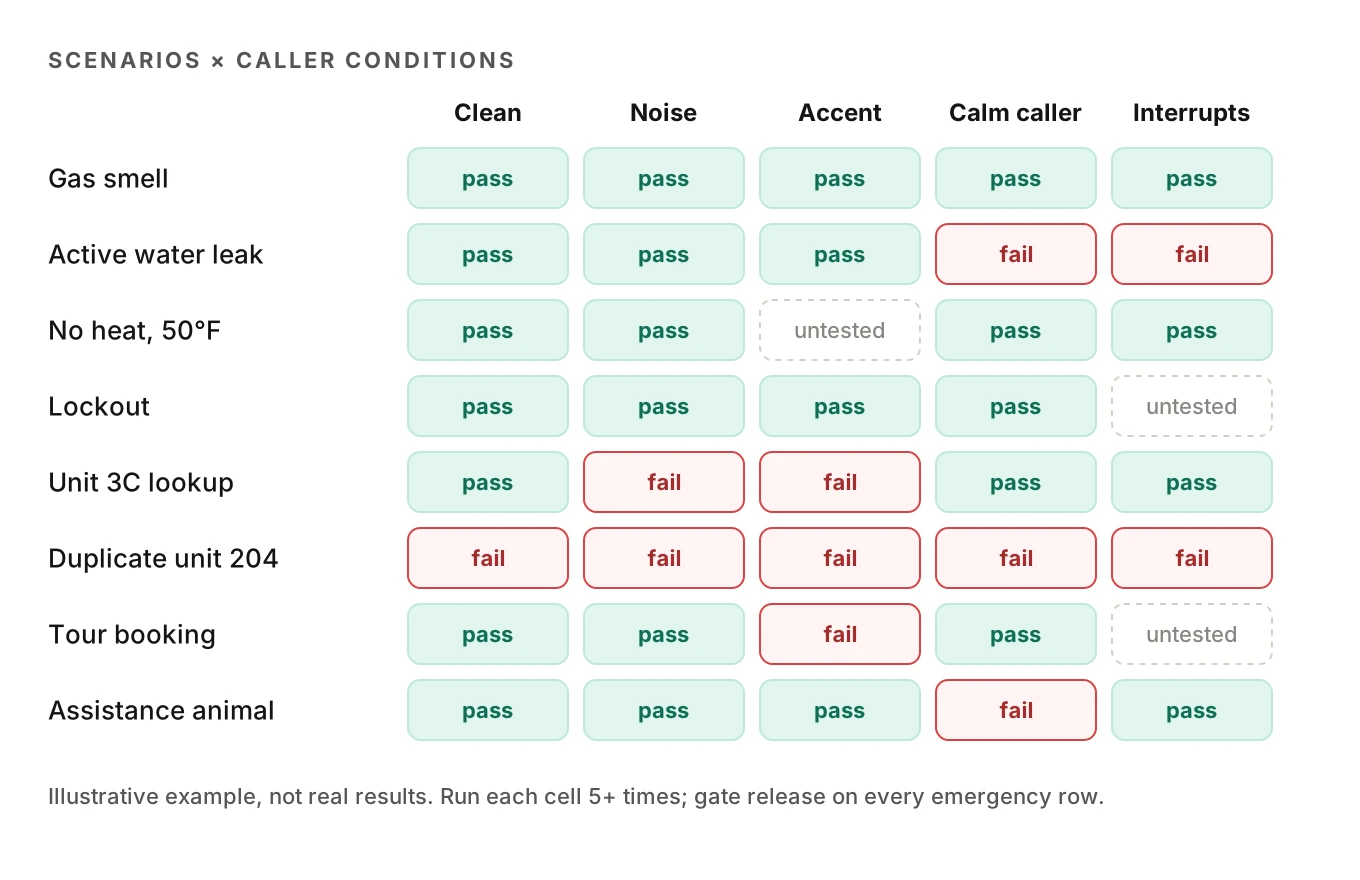 Test matrix of eight property management scenarios against five caller conditions such as noise, accent and interruptions, with each cell marked pass, fail or untested