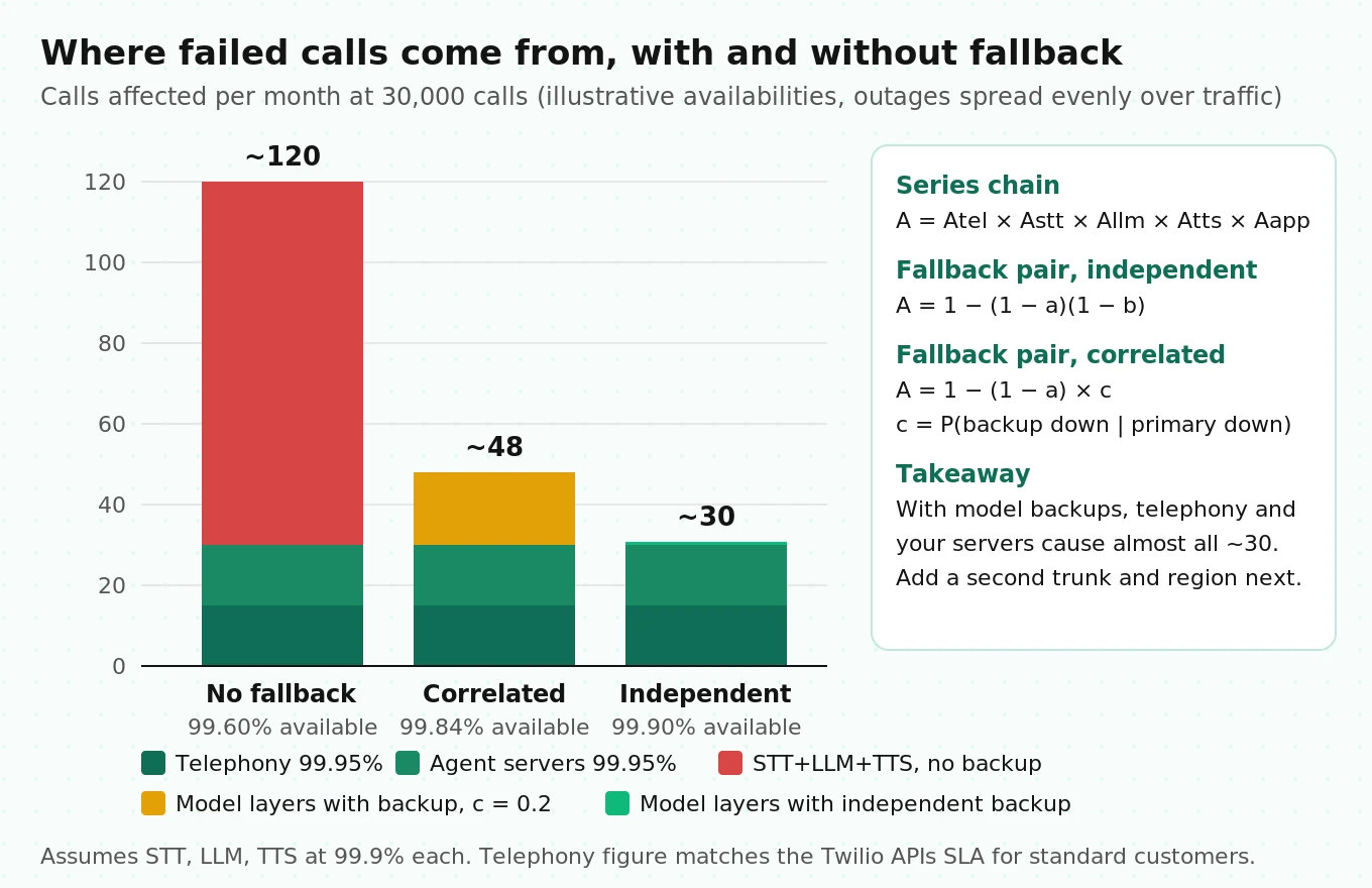 Bar chart of voice agent availability and affected calls per month with no fallback, correlated fallback and independent fallback, showing telephony and agent servers dominate once model fallback exists