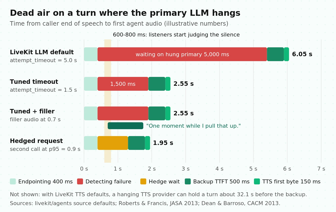 Dead-air budget timeline comparing LiveKit default fallback timeouts with tuned timeouts and a filler phrase, showing where caller tolerance ends at 600 to 800 milliseconds