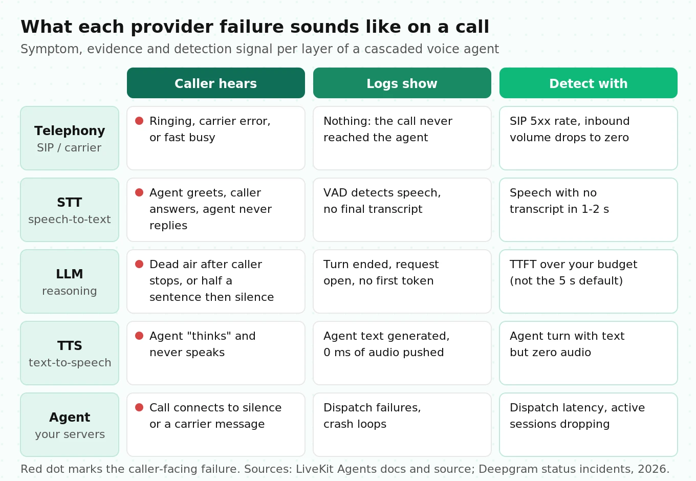 Failure symptom map for a cascaded voice agent showing what callers hear, what logs show, and the detection signal when telephony, STT, LLM or TTS providers fail