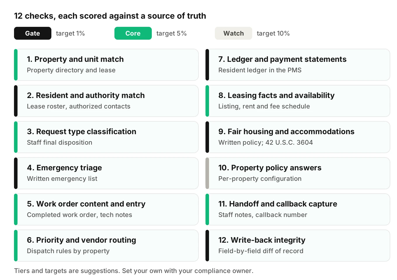 A scorecard of twelve property management call accuracy checks grouped into gate, core and watch tiers, each listing its source of truth and the suggested target error rate.