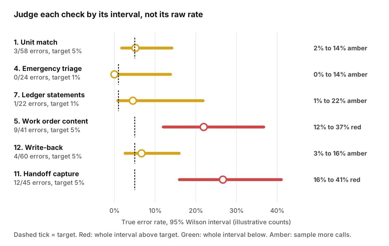 A forest plot of illustrative 95 percent error intervals for six checks, with each interval colored amber or red against a dashed target tick.