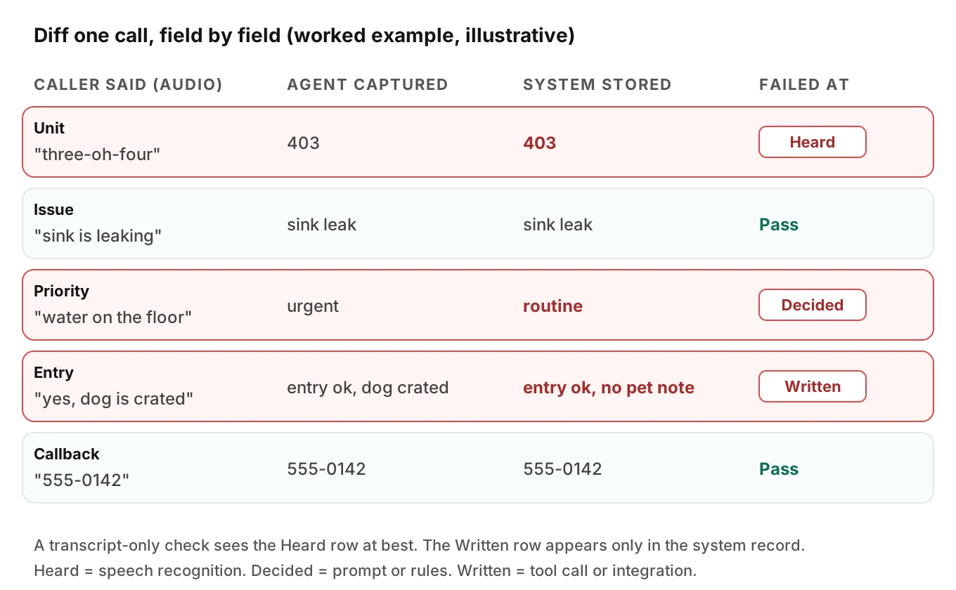Diff table for one illustrative maintenance call comparing caller words, captured values and the stored record, with unit, priority and entry-note rows failing at heard, decided and written layers.